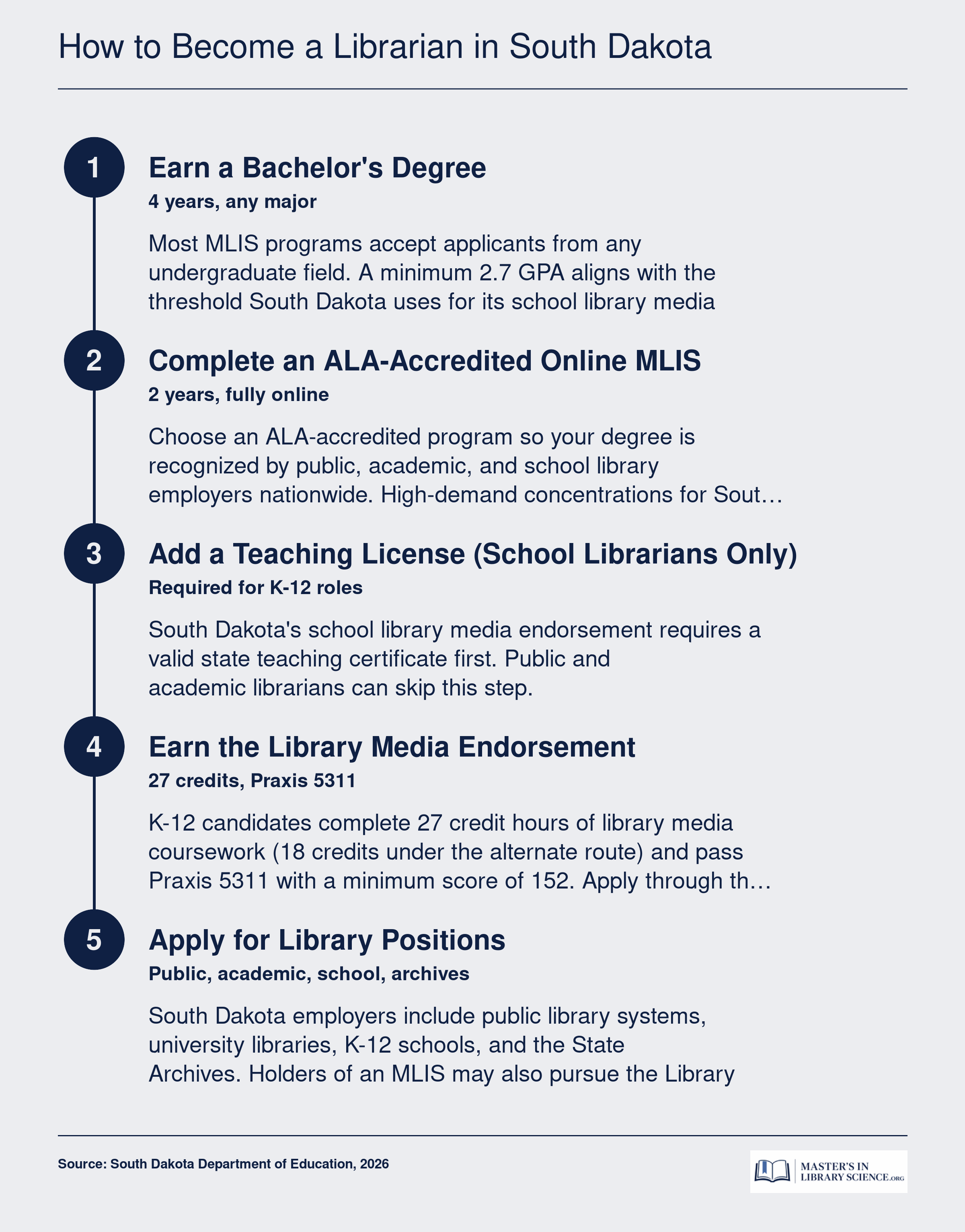 Five-step path from bachelor's degree to ALA-accredited MLIS to school library media endorsement and librarian employment in South Dakota.