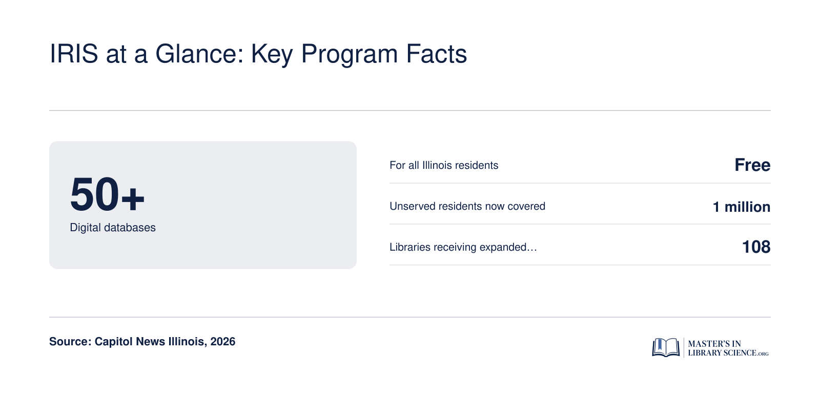 IRIS program: 50+ databases, free for all Illinois residents, 1 million unserved covered, 108 libraries aided by expanded grants.