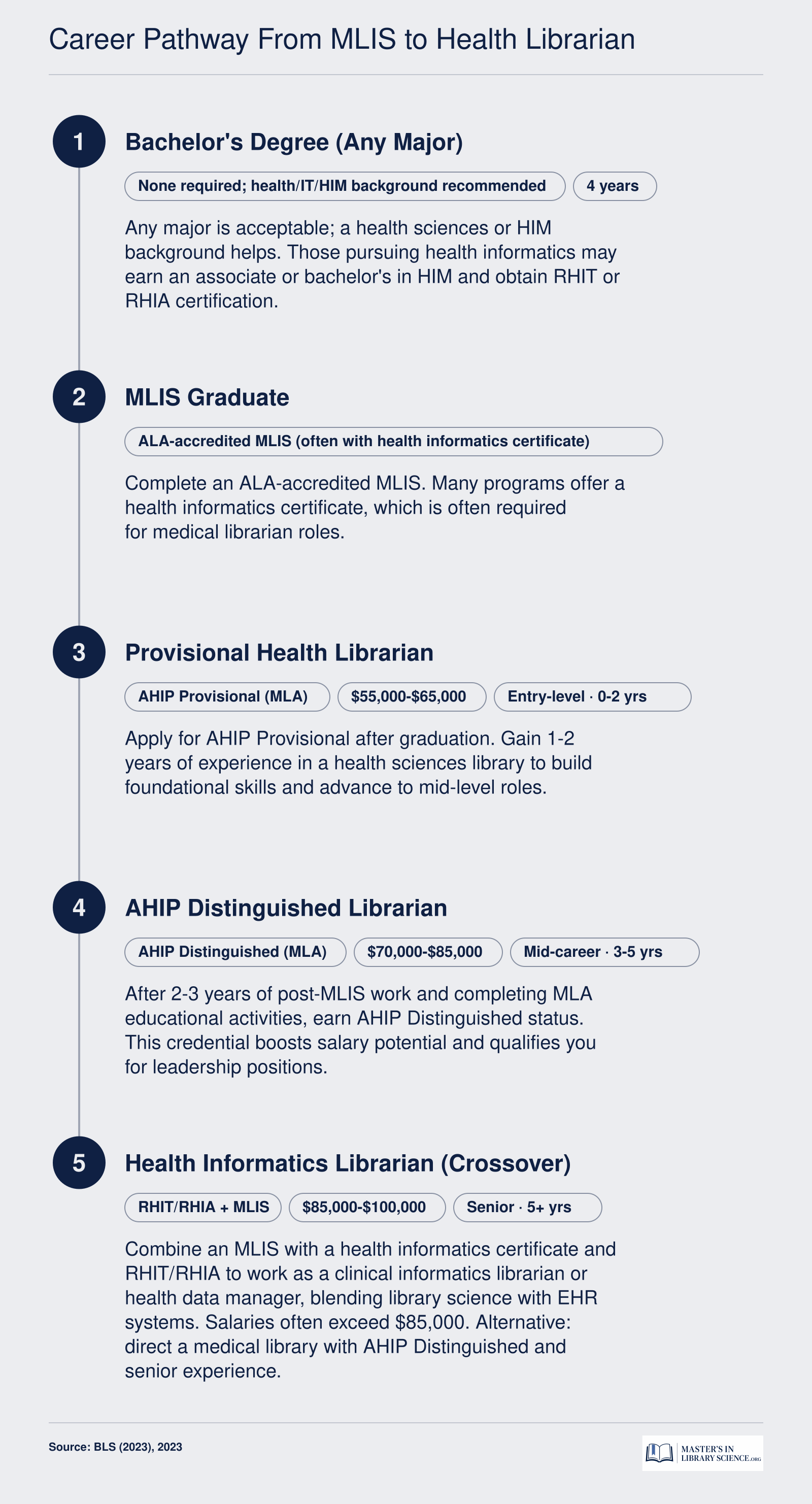 Career progression from MLIS to AHIP Distinguished and health informatics crossover with RHIT/RHIA, showing timeframes and salary bands.