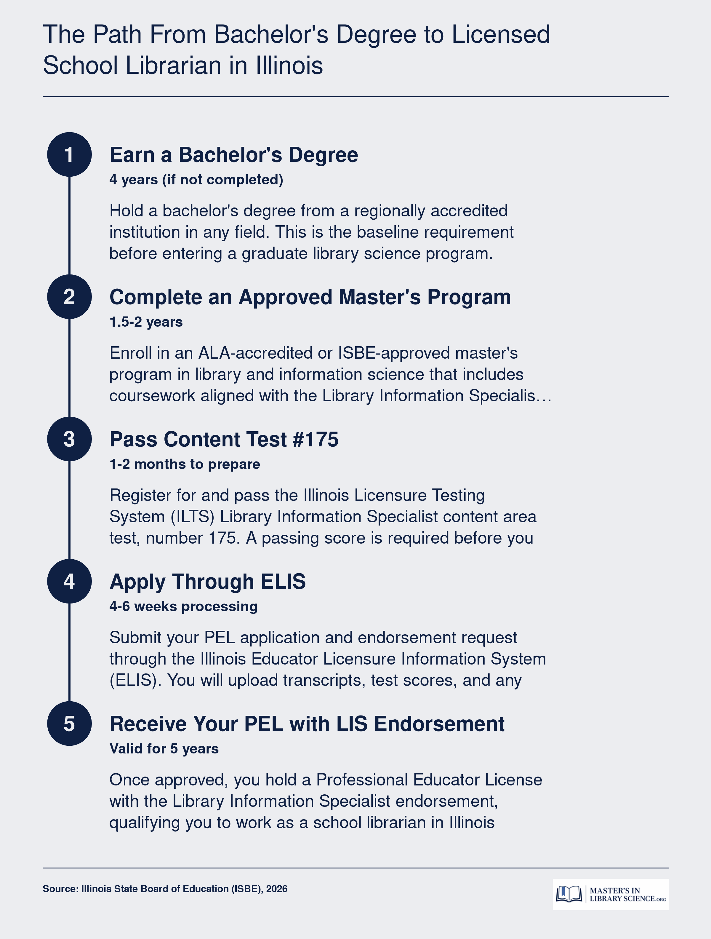 Five-step timeline showing the path from bachelor's degree to Illinois PEL with Library Information Specialist endorsement, spanning approximately 2 to 3 years total