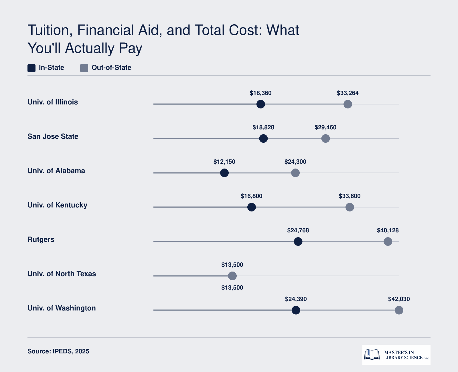 Estimated total MLIS tuition at seven ALA-accredited online programs, comparing in-state rates from around $12,150 to out-of-state rates up to $42,030
