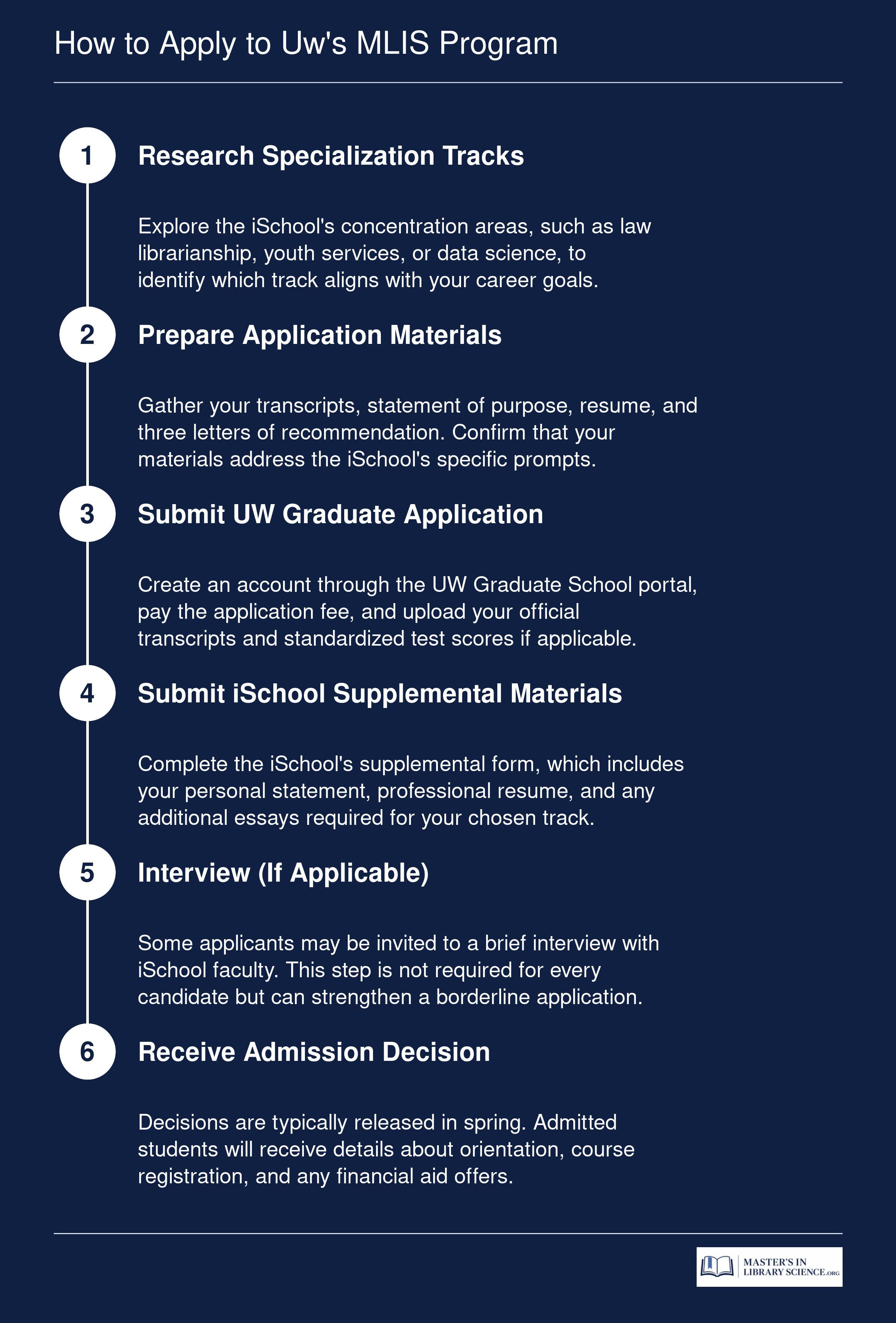 Six step application process for the University of Washington MLIS program, from researching tracks to receiving an admission decision