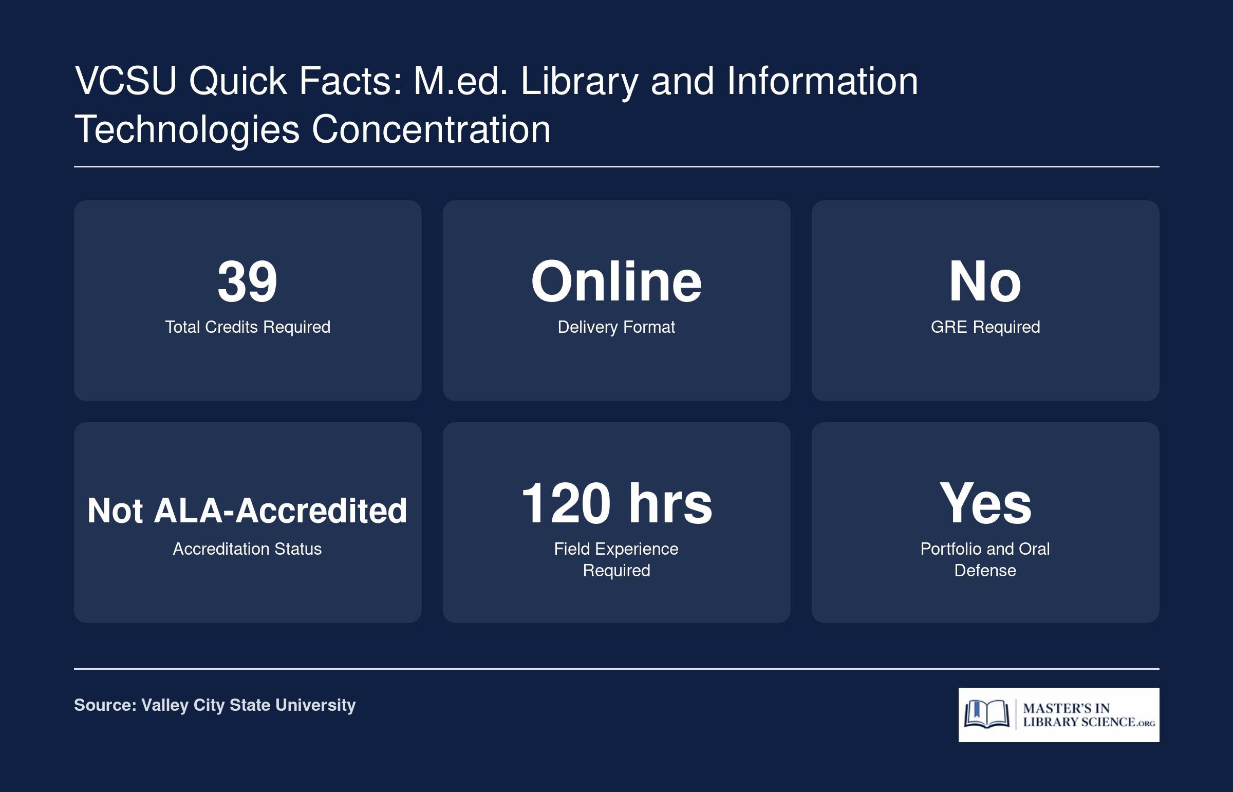 Quick facts for VCSU M.Ed. Library and Information Technologies: 39 credits, online delivery, no GRE, not ALA-accredited, 120 field experience hours, portfolio and oral defense required