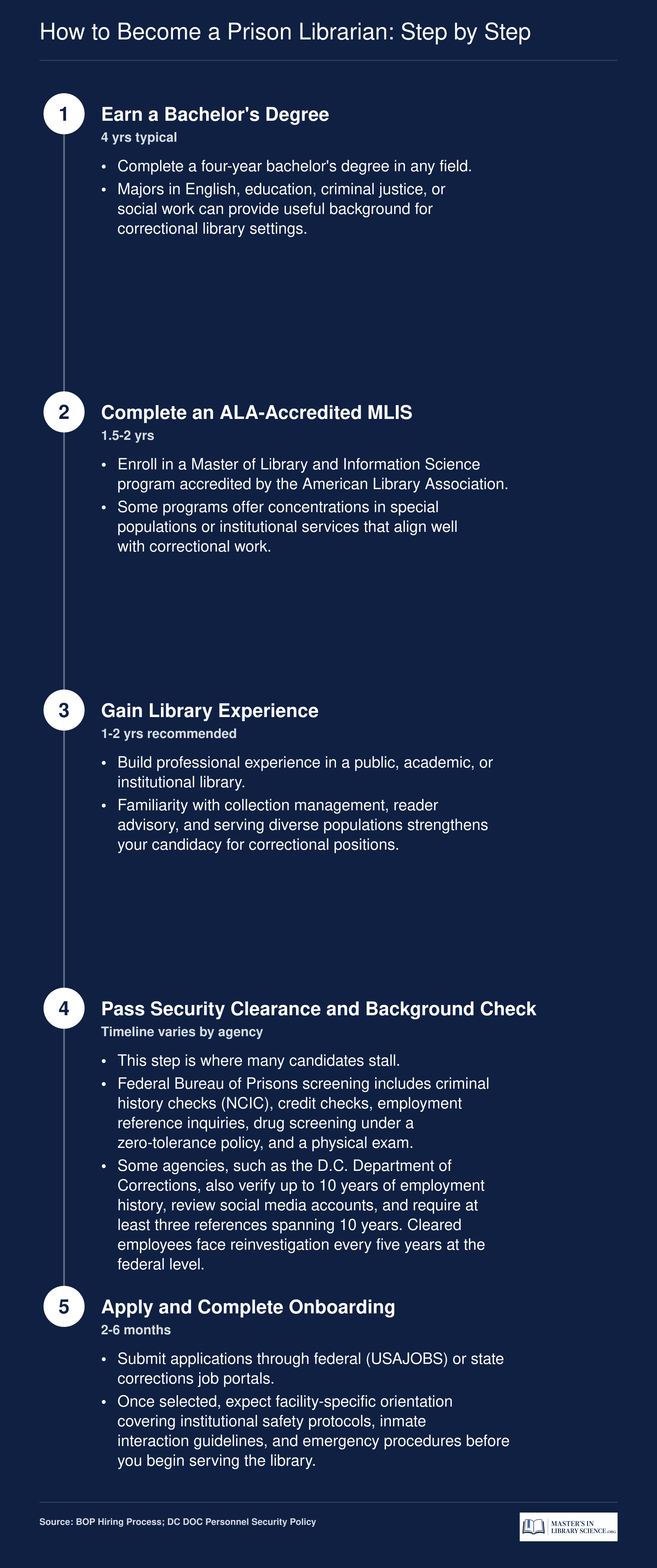 Five-step timeline from bachelor's degree through MLIS, experience, security clearance, and onboarding to become a prison librarian