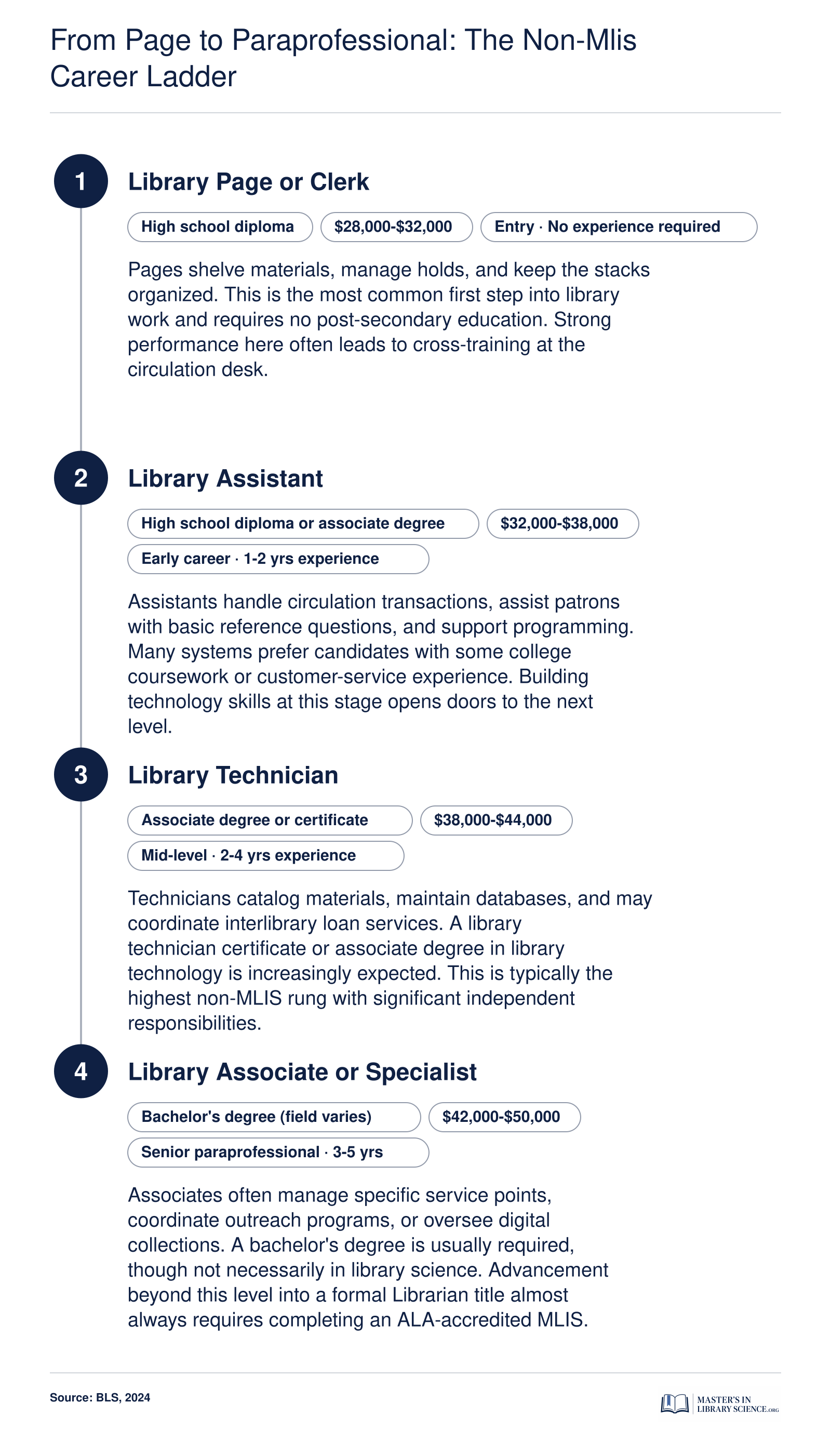 Four-step non-MLIS career ladder from library page at $28,000-$32,000 through library associate at $42,000-$50,000, noting MLIS required beyond associate level