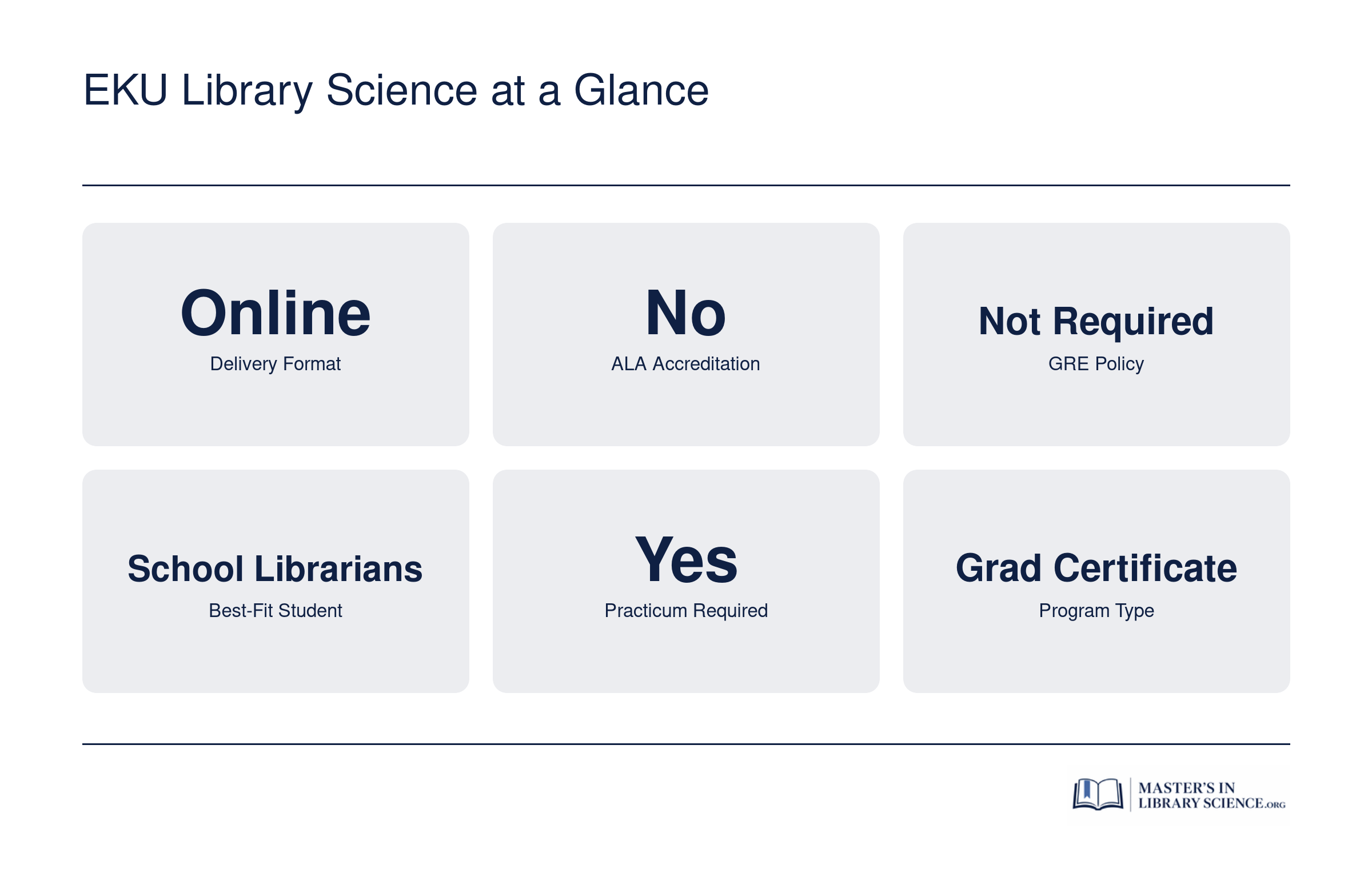 Key program facts for EKU's school librarian graduate certificate, including format, credit hours, ALA status, and best-fit student profile
