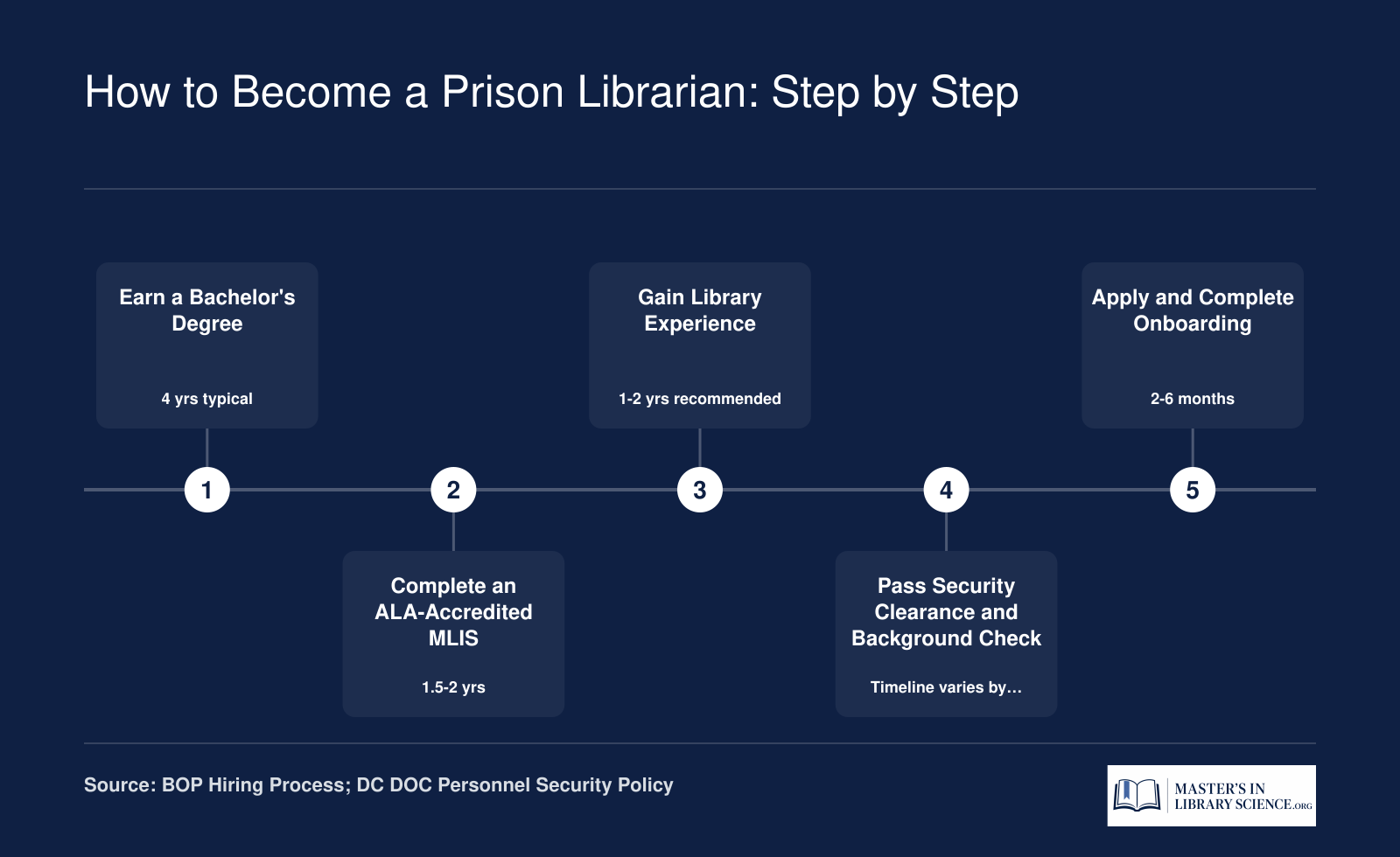 Five-step timeline from bachelor's degree through MLIS, experience, security clearance, and onboarding to become a prison librarian