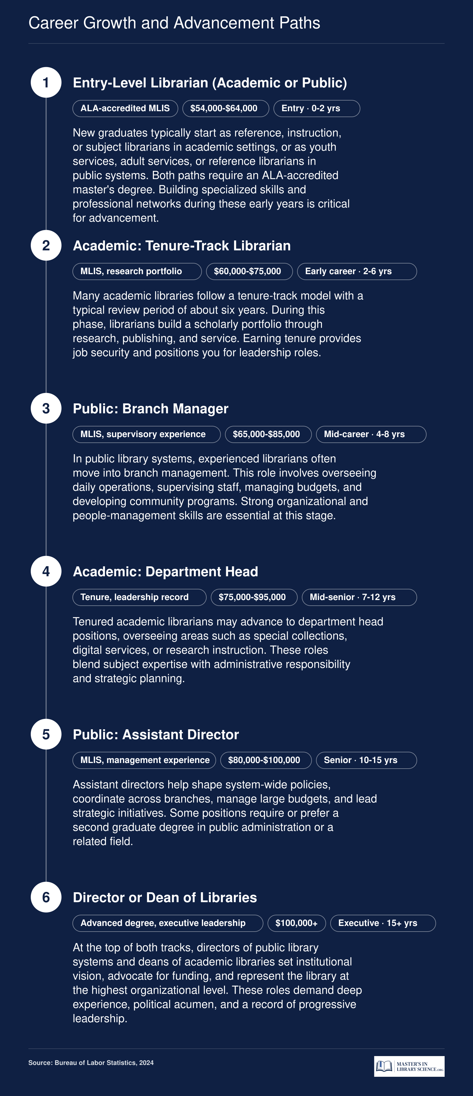 Career ladders for academic and public librarians from entry-level through director or dean, with salary ranges and typical timelines at each stage