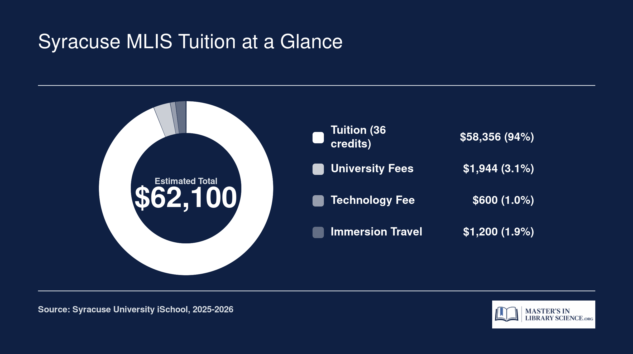 Estimated Syracuse MLIS total cost of $62,100 broken into tuition, university fees, technology fees, and immersion travel expenses