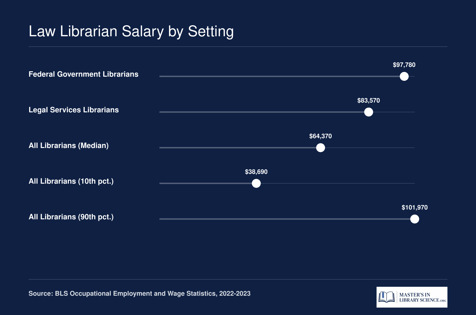 Mean annual wages: $97,780 federal government librarians, $83,570 legal services librarians, $64,370 all-librarian median in 2023.