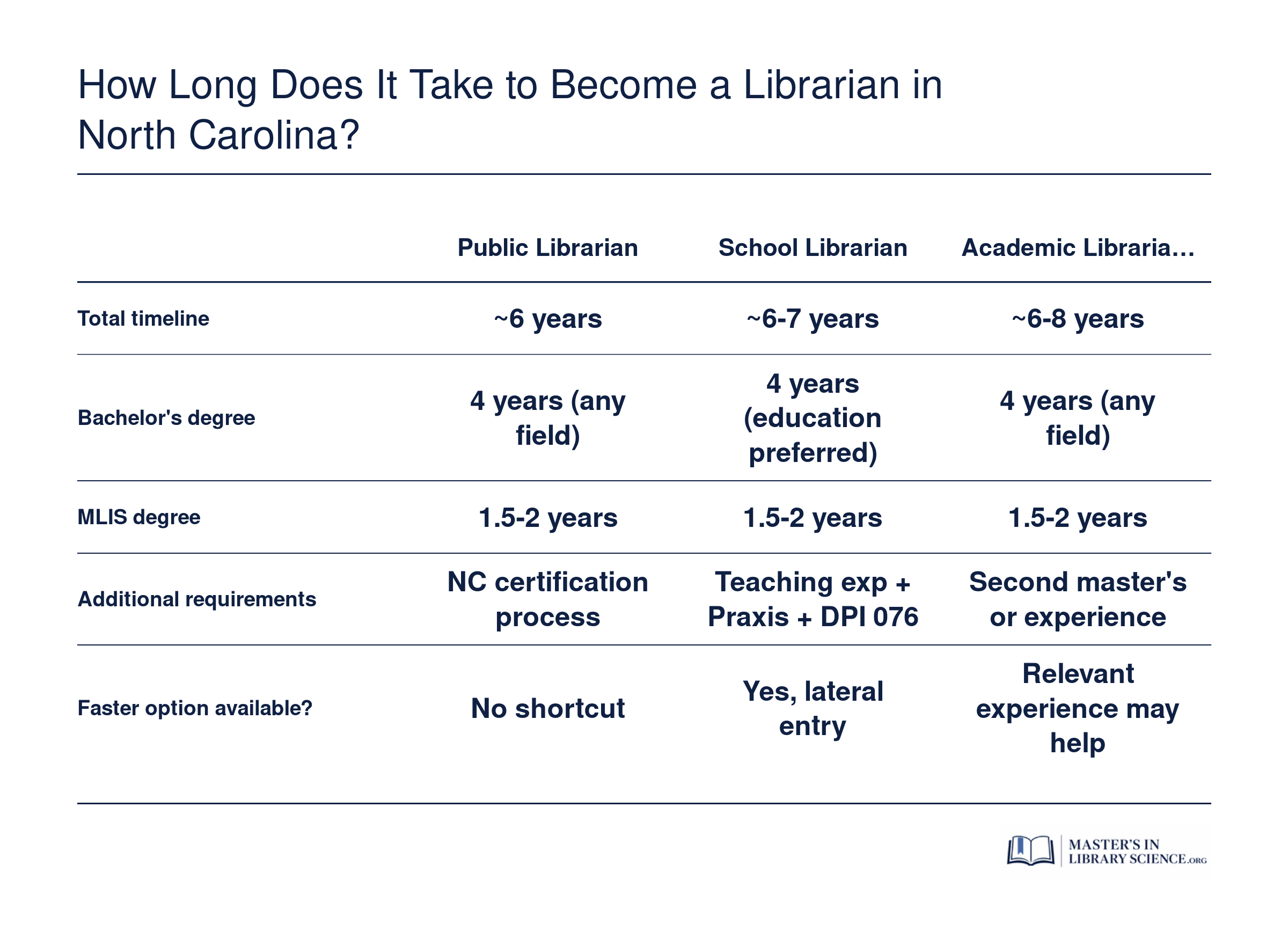 Timeline comparison of three North Carolina librarian pathways: public librarian at roughly 6 years, school librarian at 6 to 7 years, and academic librarian at 6 to 8 years