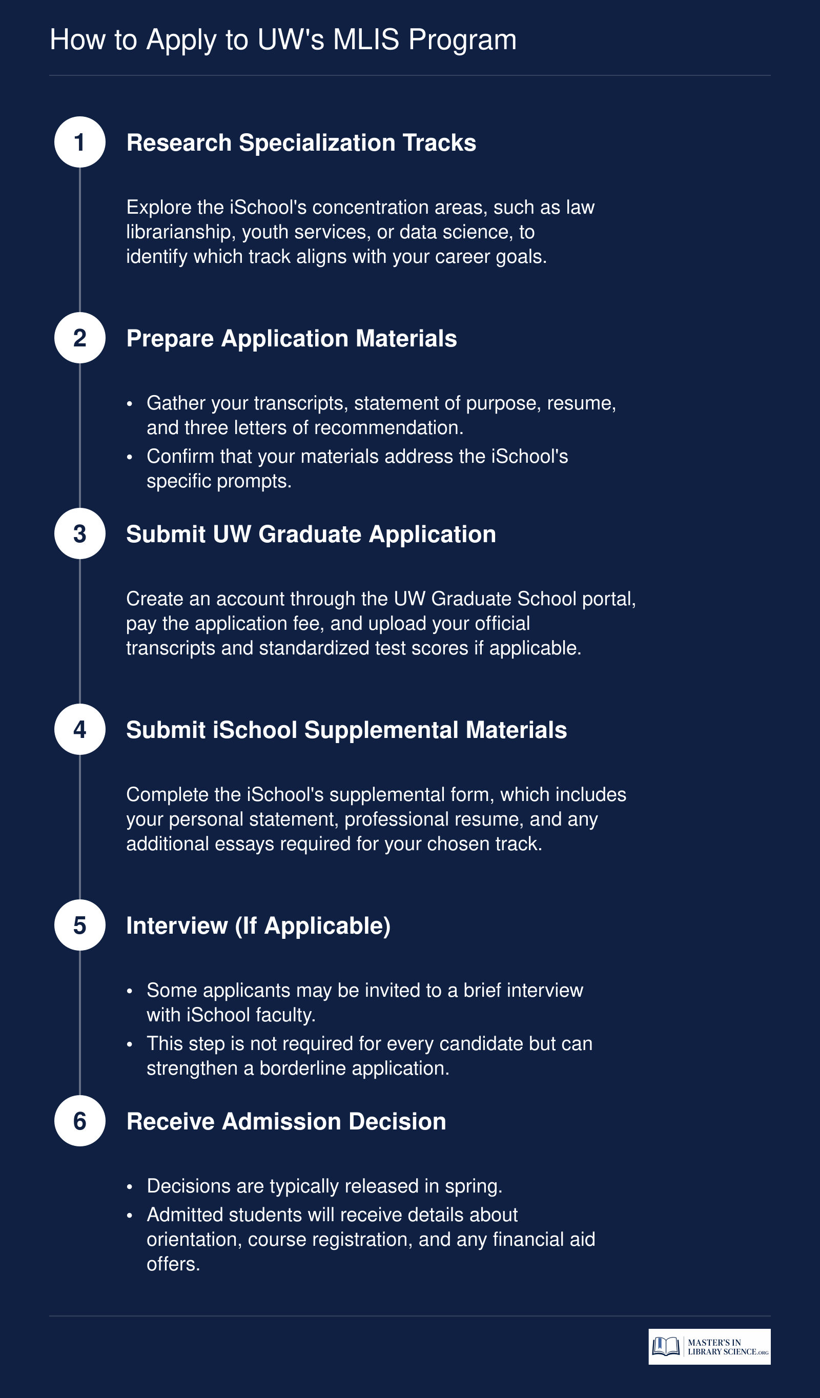 Six step application process for the University of Washington MLIS program, from researching tracks to receiving an admission decision