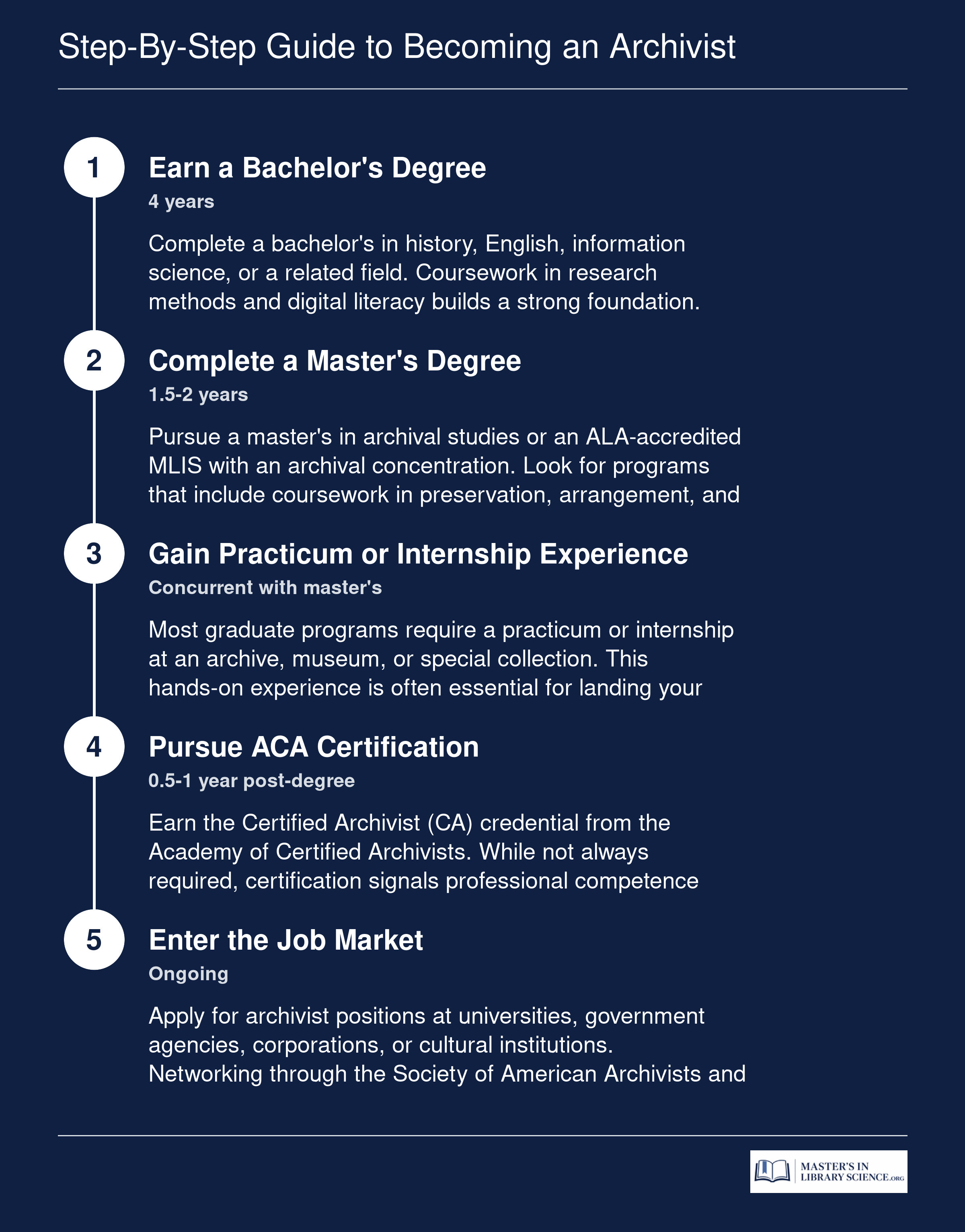 Five-step timeline showing the 6 to 8 year path to becoming an archivist, from bachelor's degree through ACA certification and job entry
