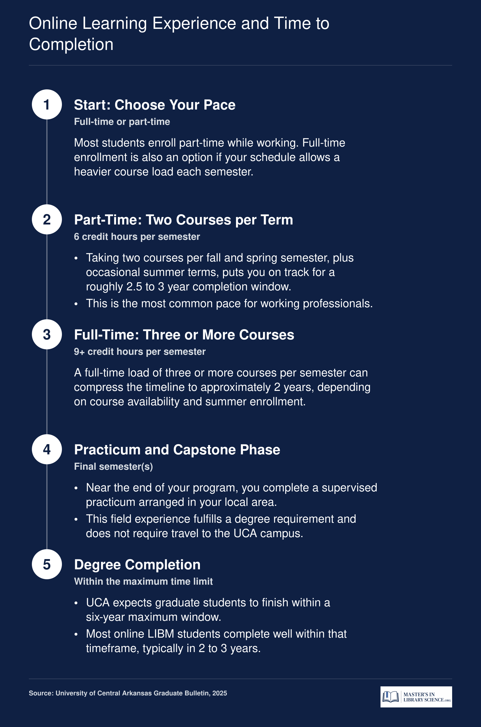 Typical part-time and full-time completion timeline for UCA's online Library Media MS, ranging from roughly 2 to 3 years