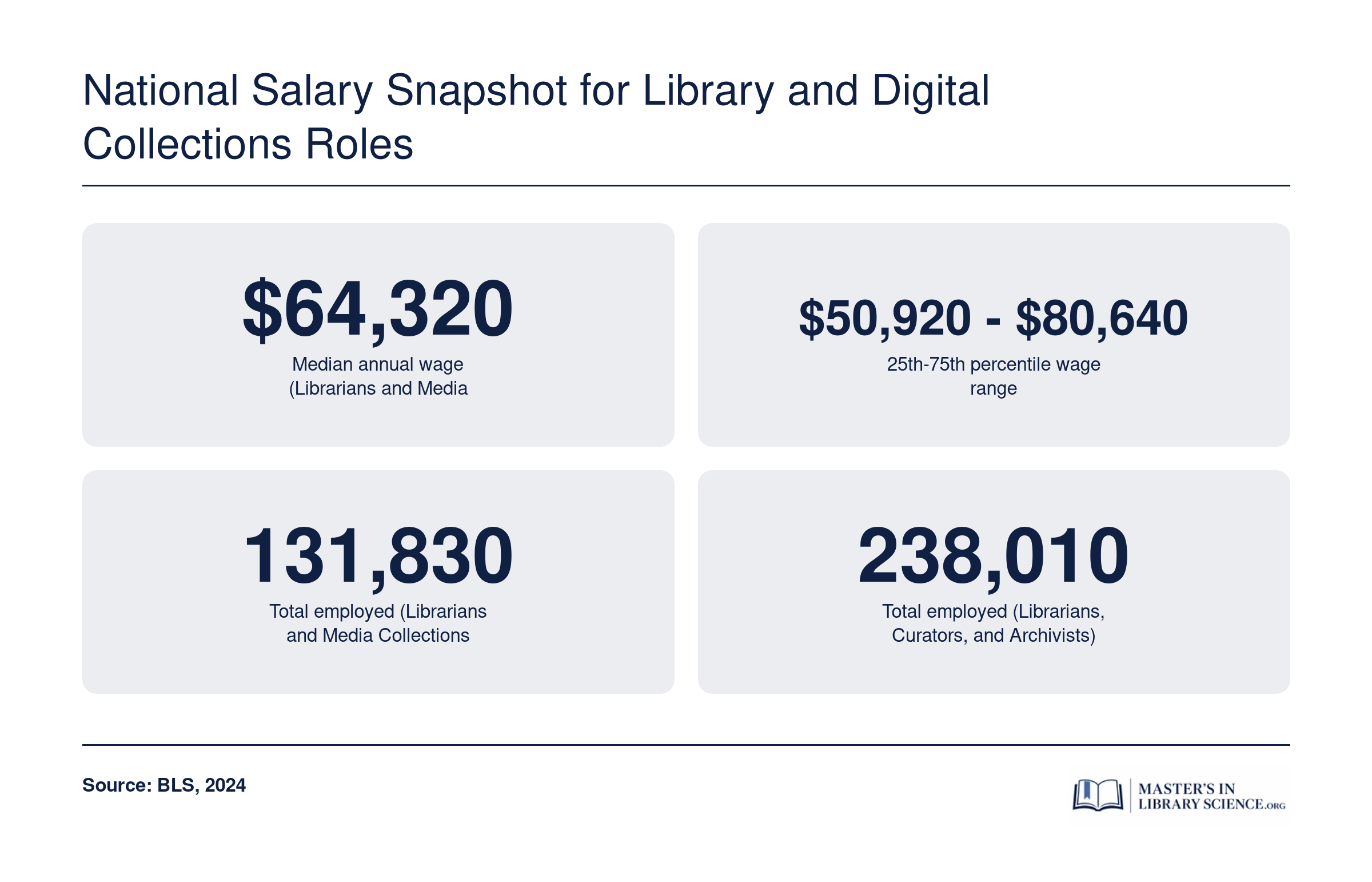 National salary data for library occupations: median $64,320, range $50,920-$80,640, employment 131,830 for librarians and media collections specialists, and 238,010 for the broader category of librarians, curators, and archivists, per BLS 2024.