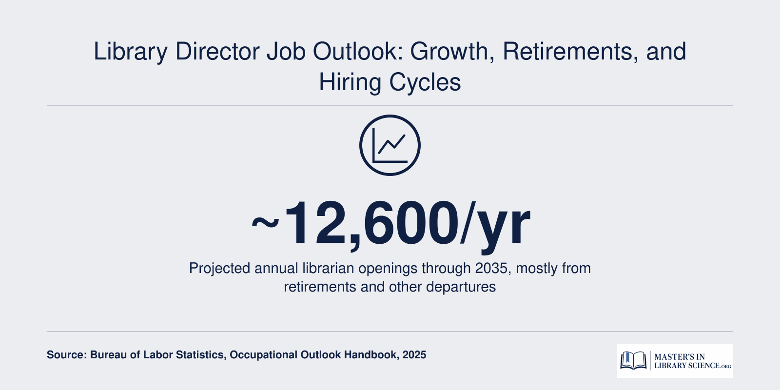 Approximately 12,600 projected annual librarian openings through 2035, per BLS data