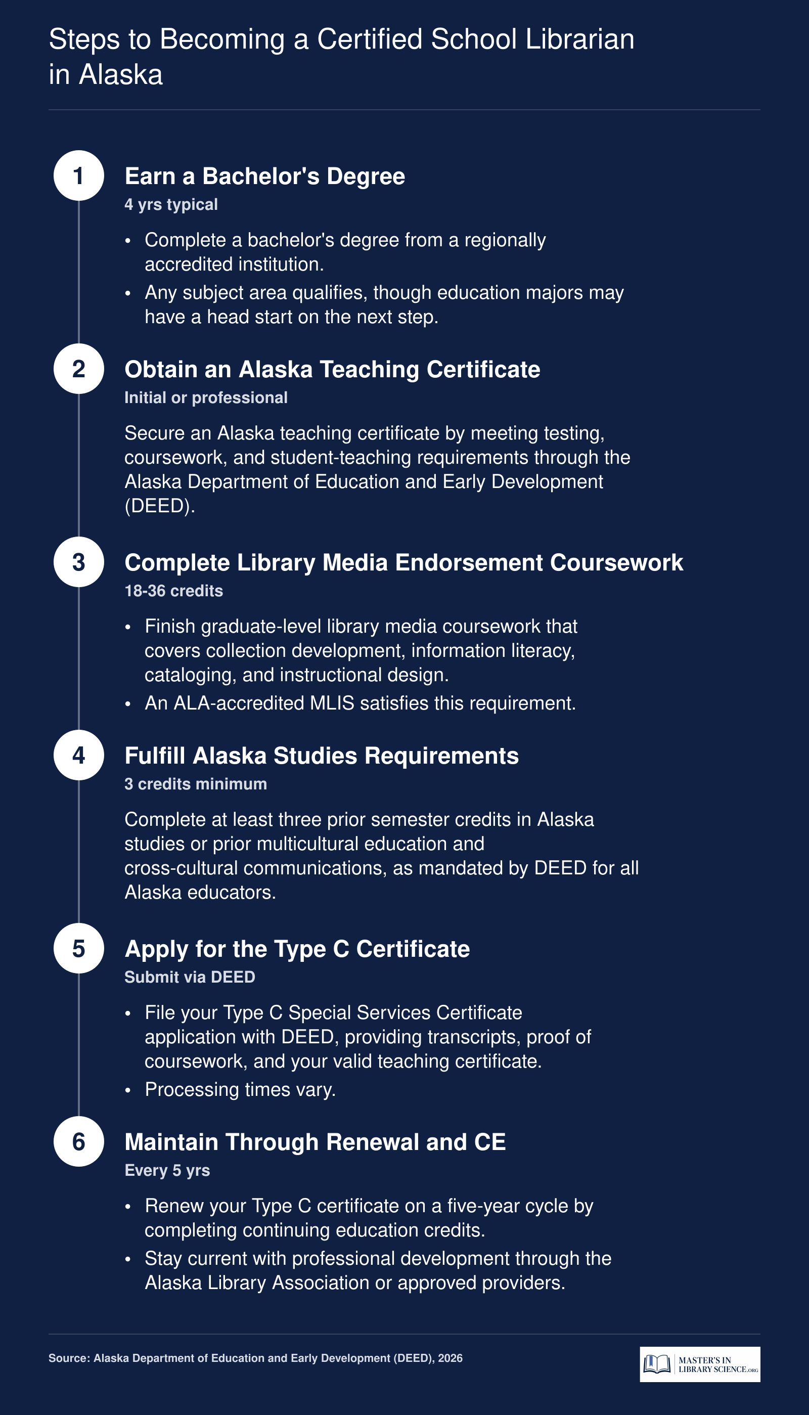 Six-step credentialing ladder from bachelor's degree through Type C Special Services Certificate renewal for Alaska school librarians