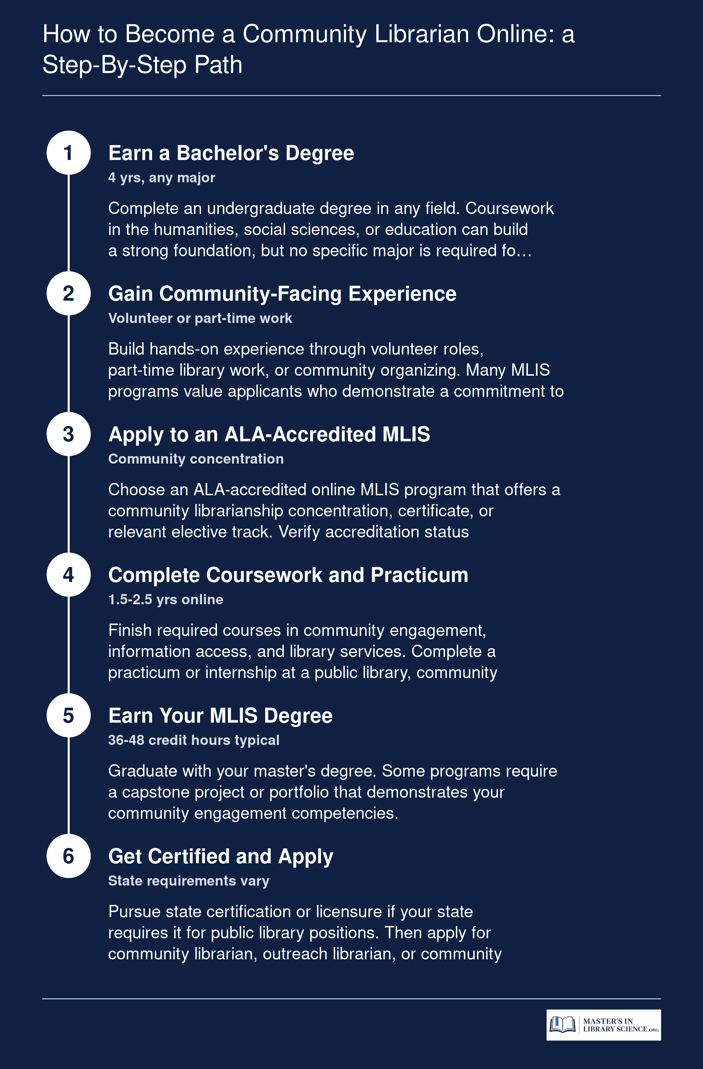 Six-step career path from earning a bachelor's degree to landing a community librarian role through an online MLIS program