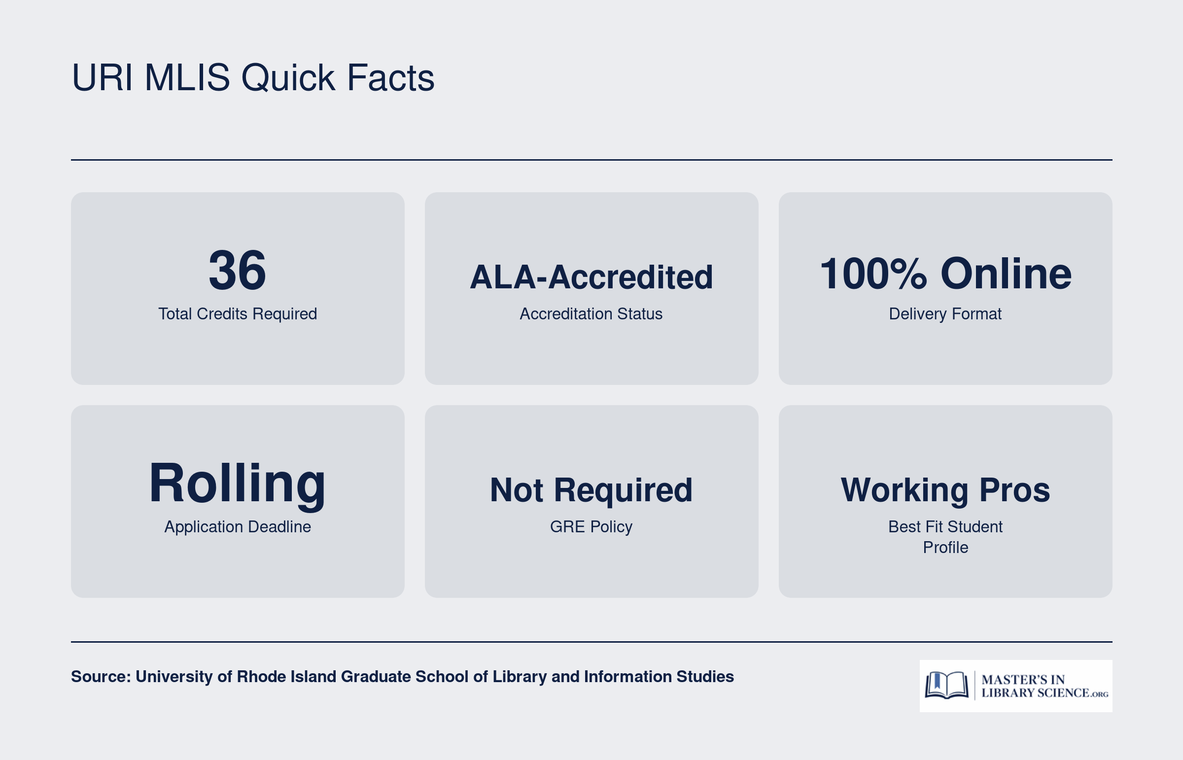 Six key facts about URI's ALA-accredited MLIS: 36 credits, fully online, rolling admissions, no GRE required