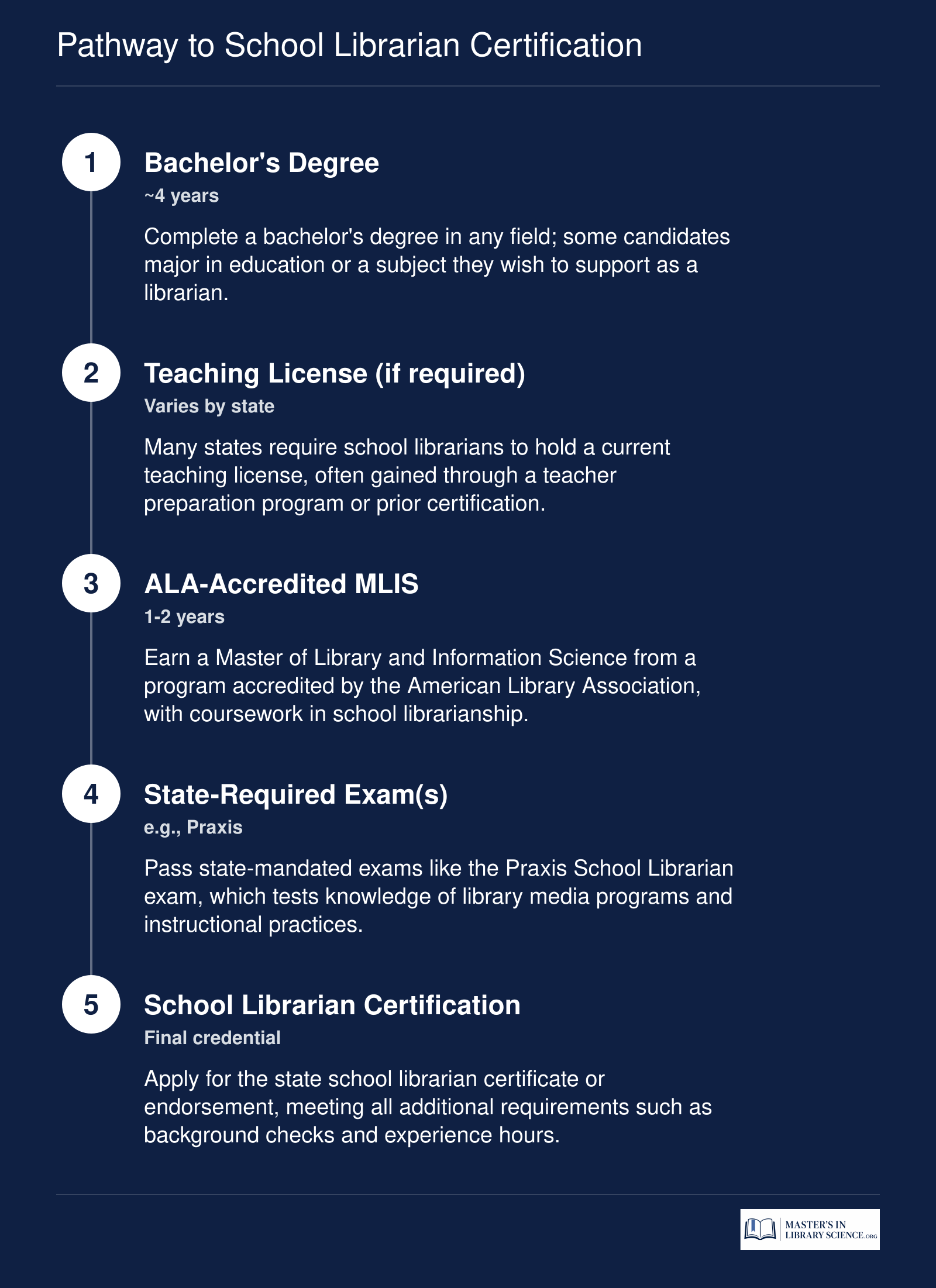 Credentialing ladder for school librarians: Bachelor's degree, then optional teaching license, then ALA-accredited MLIS, then state-required exam(s), then school librarian certification.