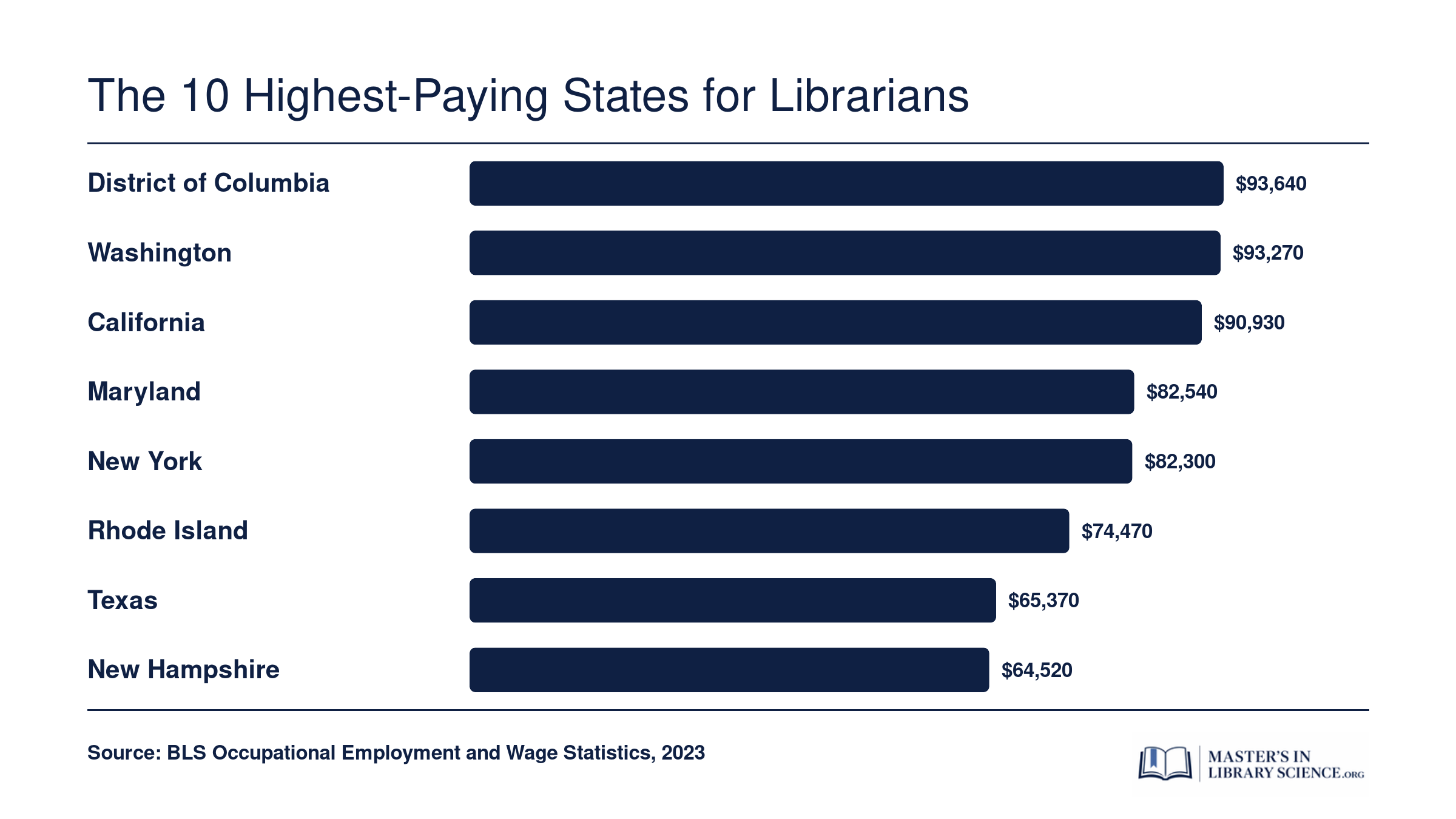 Eight highest-paying states for librarians led by D.C. at $93,640 and Washington at $93,270 in 2023, per BLS