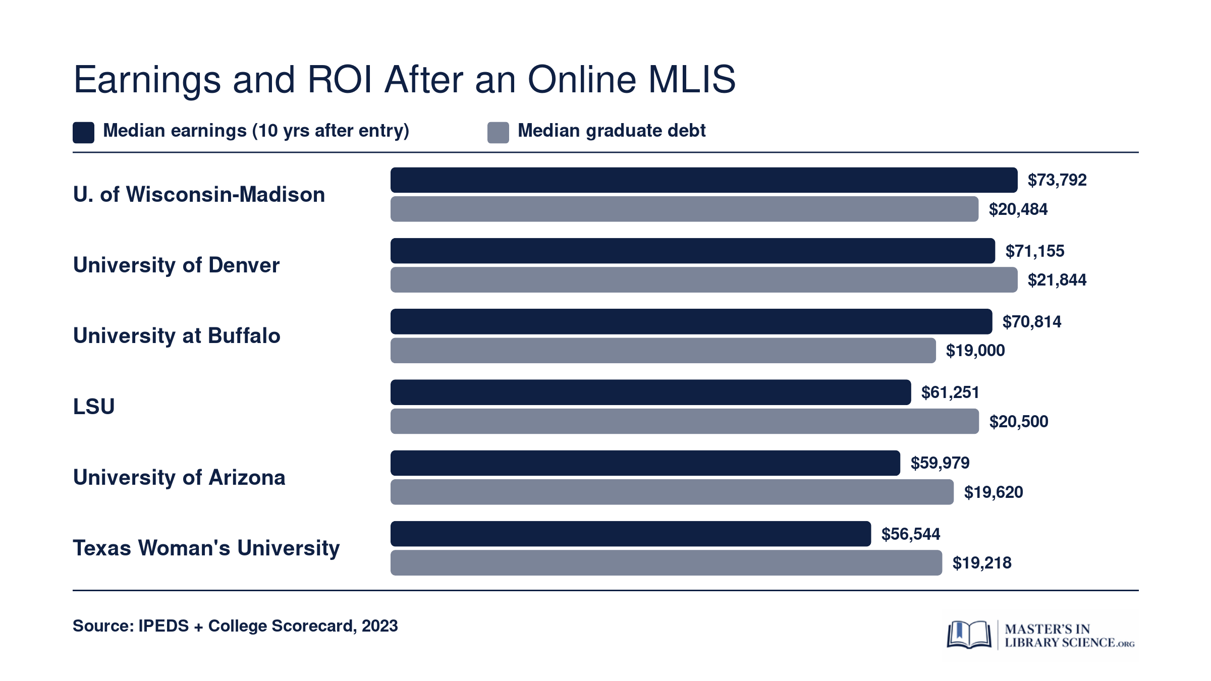 Median 10-year earnings versus median graduate debt across six online MLIS programs available to Oregon students.
