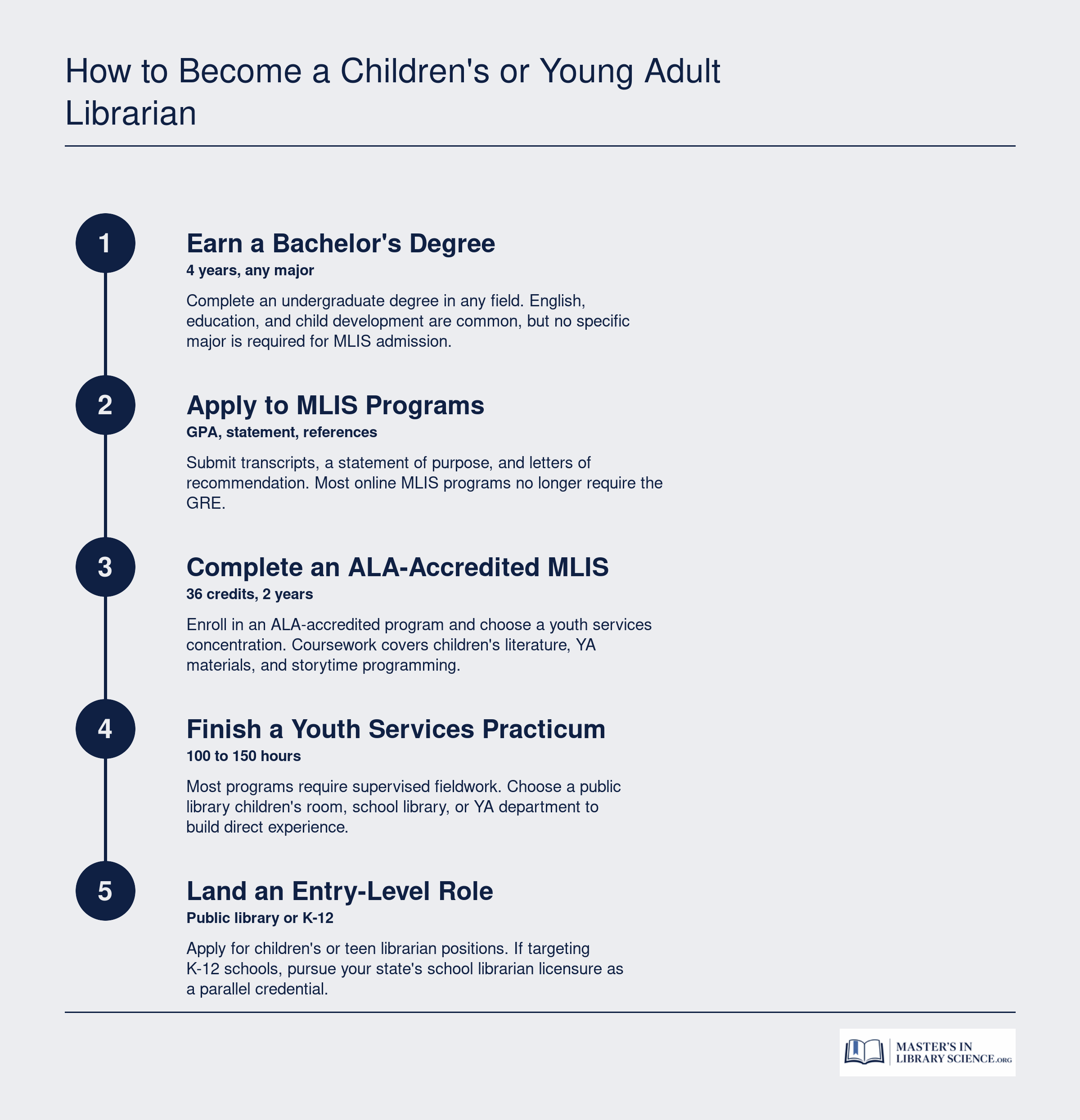Five-step path from bachelor's degree to entry-level youth services librarian role, with optional school librarian licensure track.