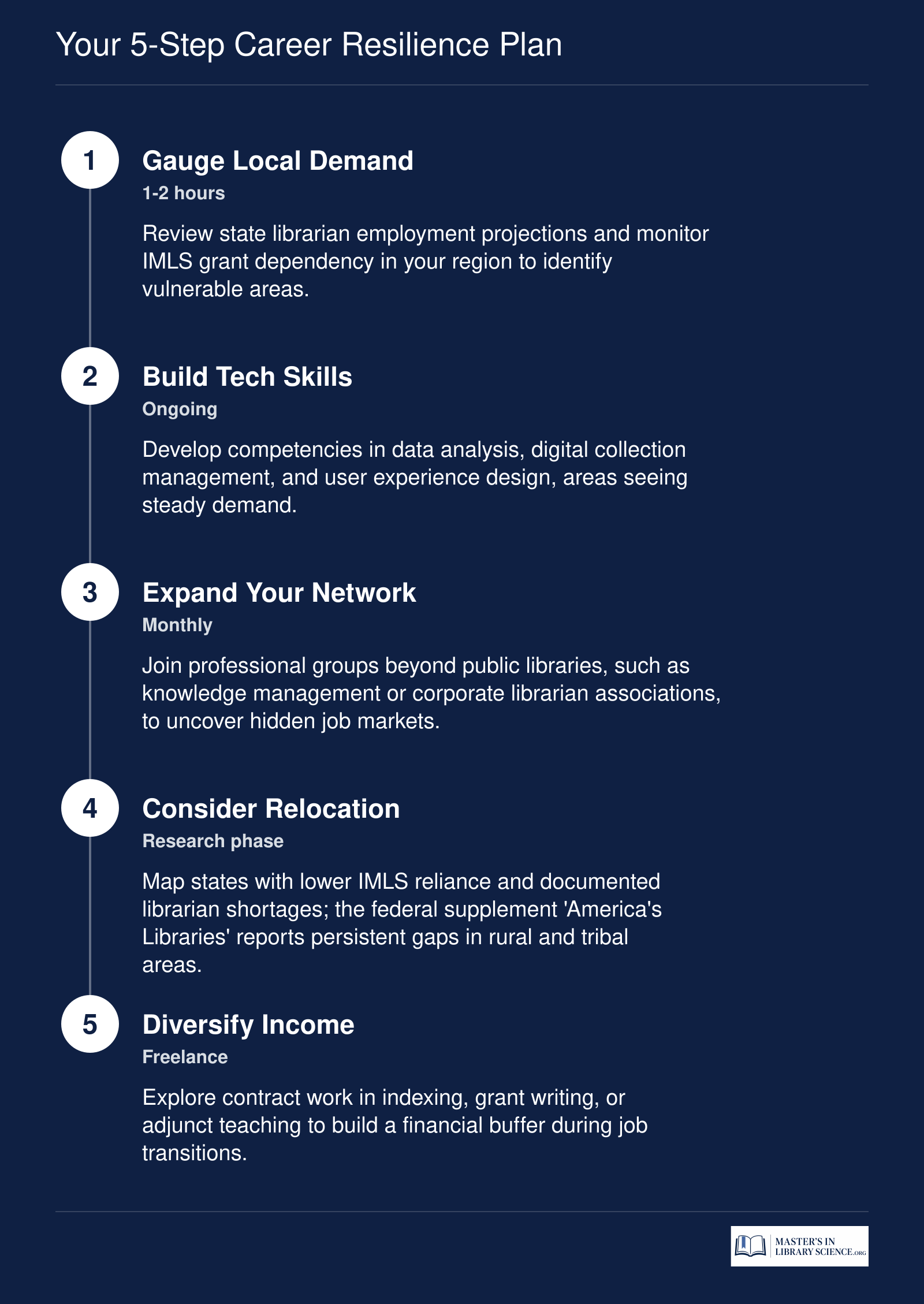 A five-step career resilience plan covering demand assessment, tech skill building, networking, geographic mobility, and income diversification