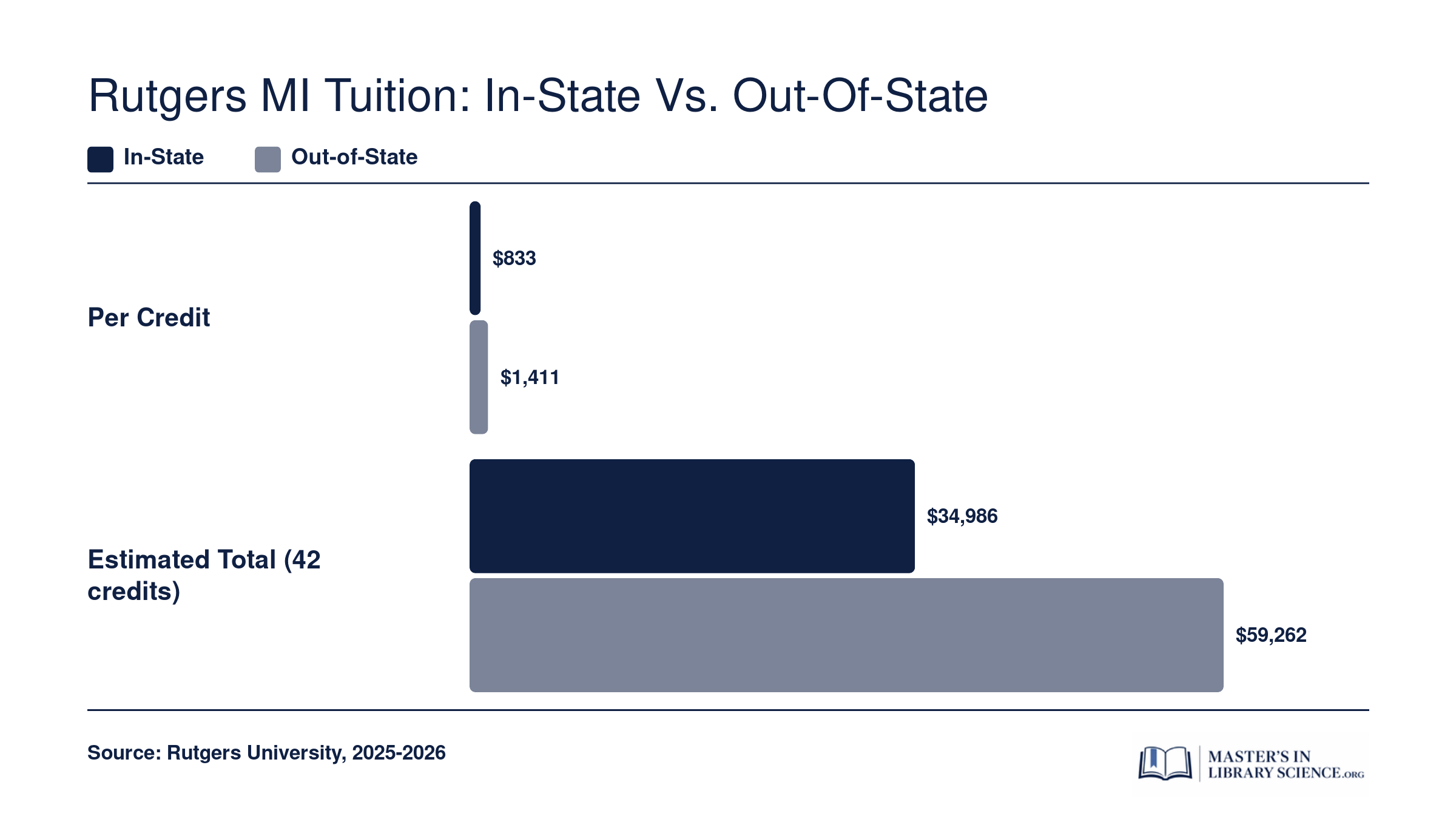 Rutgers MI tuition comparison showing in-state total near $34,986 and out-of-state total near $59,262 for 42 credits