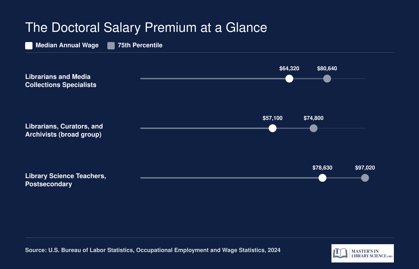 Median and 75th-percentile wages for librarians compared with postsecondary library science teachers in 2024, showing a doctoral salary premium of roughly $14,000 at the median