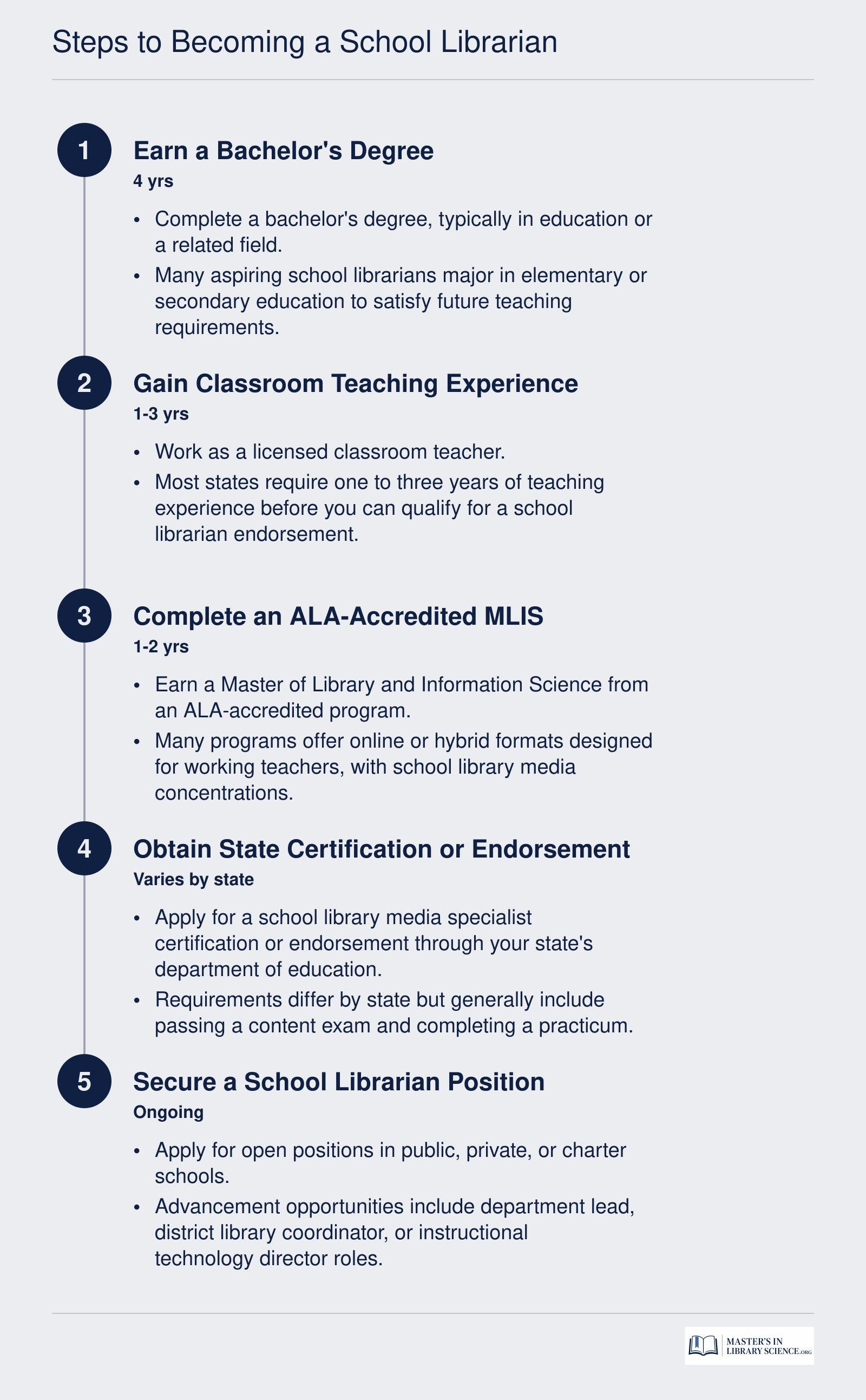 Five-step credentialing timeline for school librarians, from bachelor's degree through MLIS to state certification, spanning roughly five to eight years