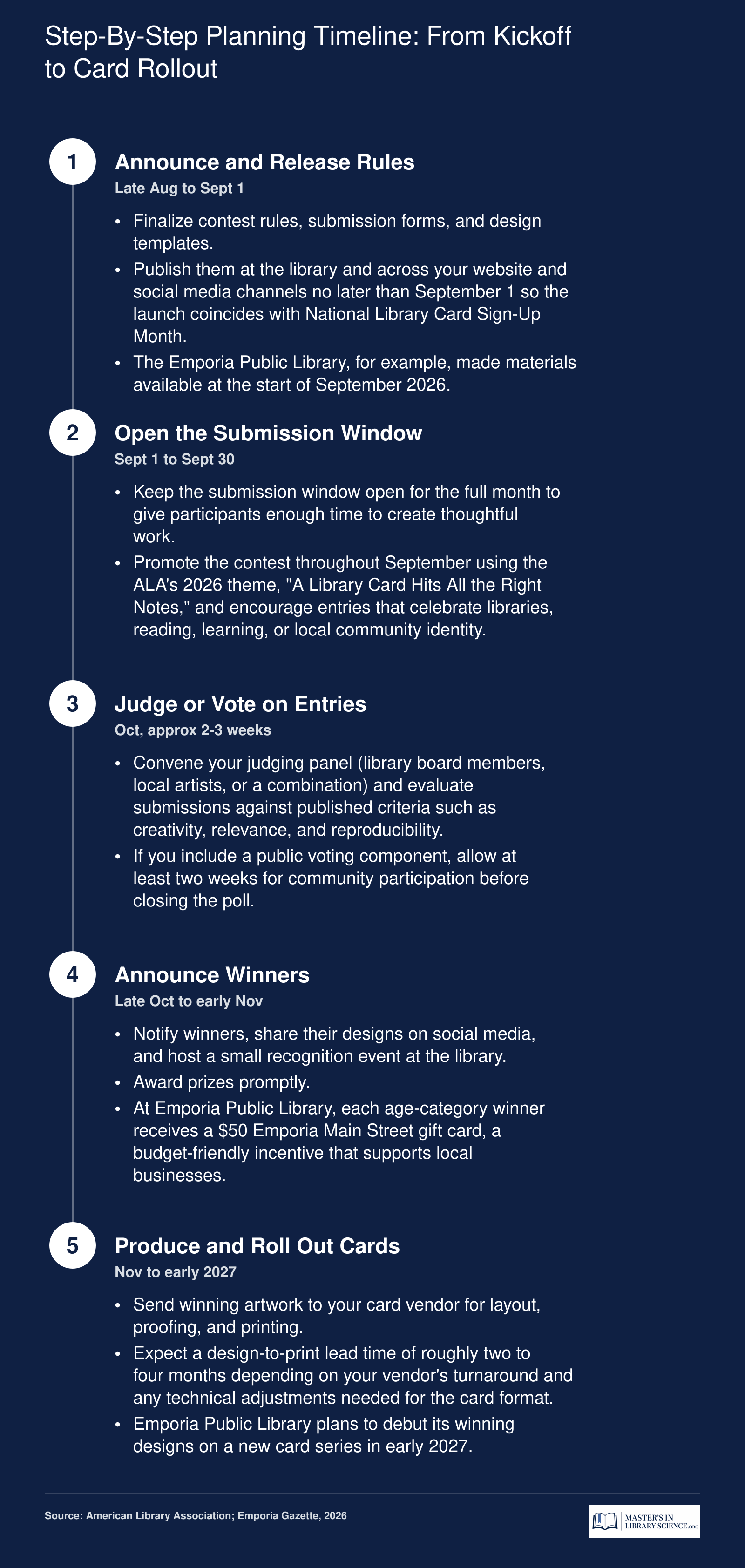 Five-stage planning timeline for a library card design contest, from September launch through early 2027 card production
