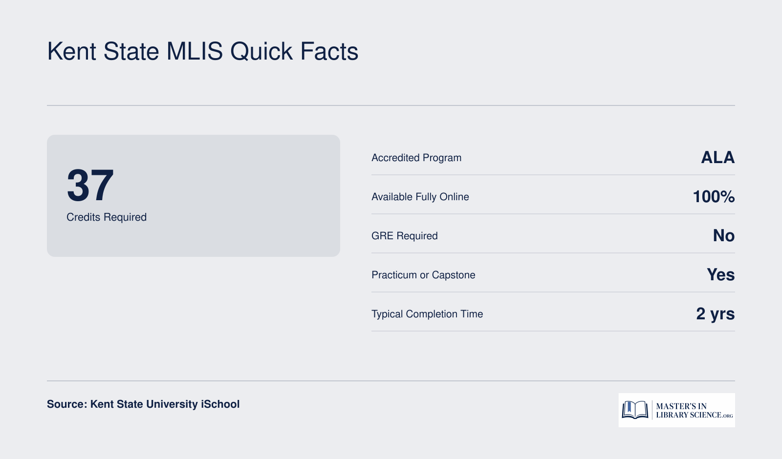 Key program details for the Kent State MLIS including 37 credits, ALA accreditation, fully online format, no GRE, and two year typical completion