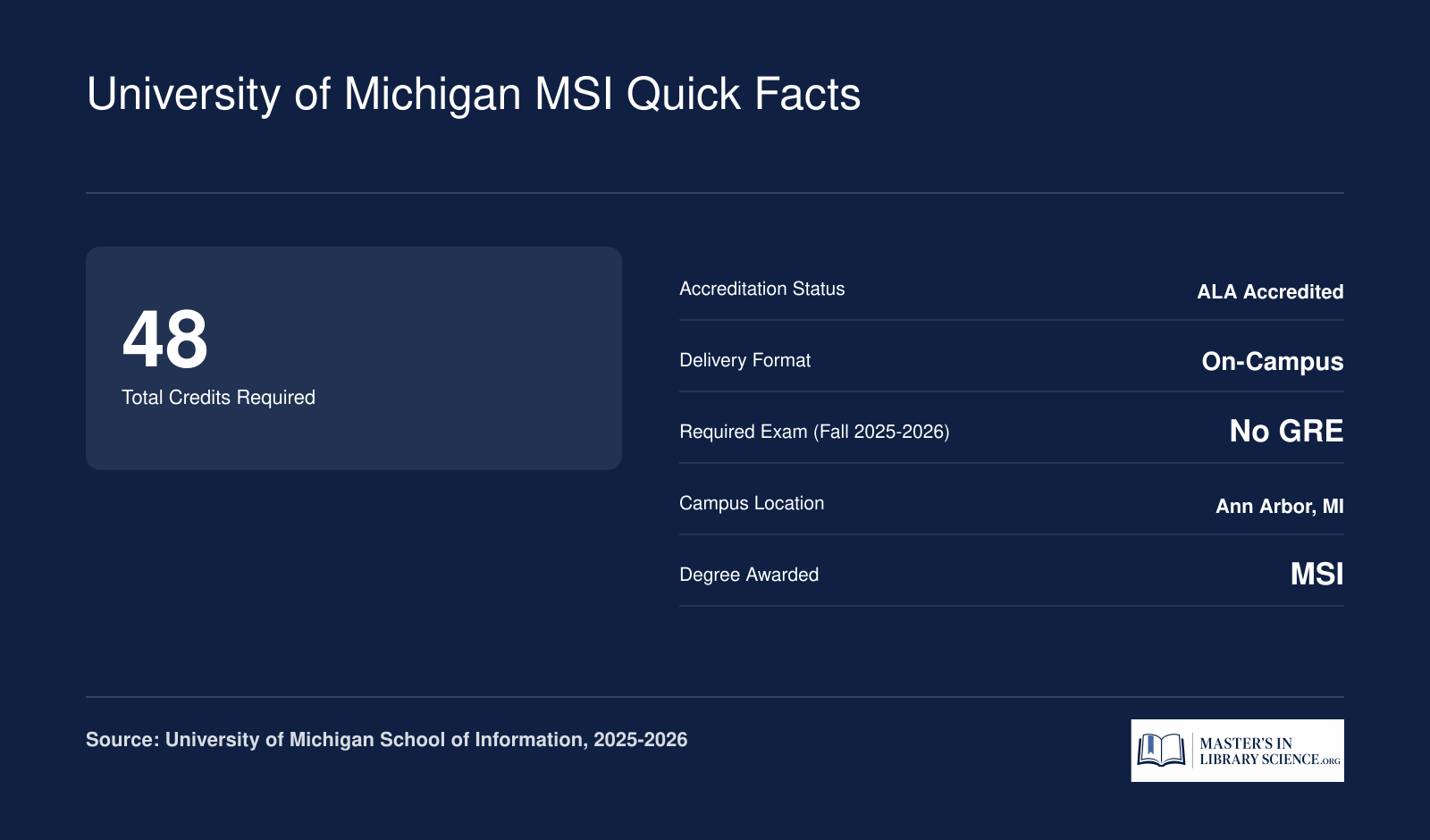 Six key facts about the University of Michigan MSI program: 48 credits, ALA accredited, on-campus format, no GRE required, Ann Arbor location, MSI degree