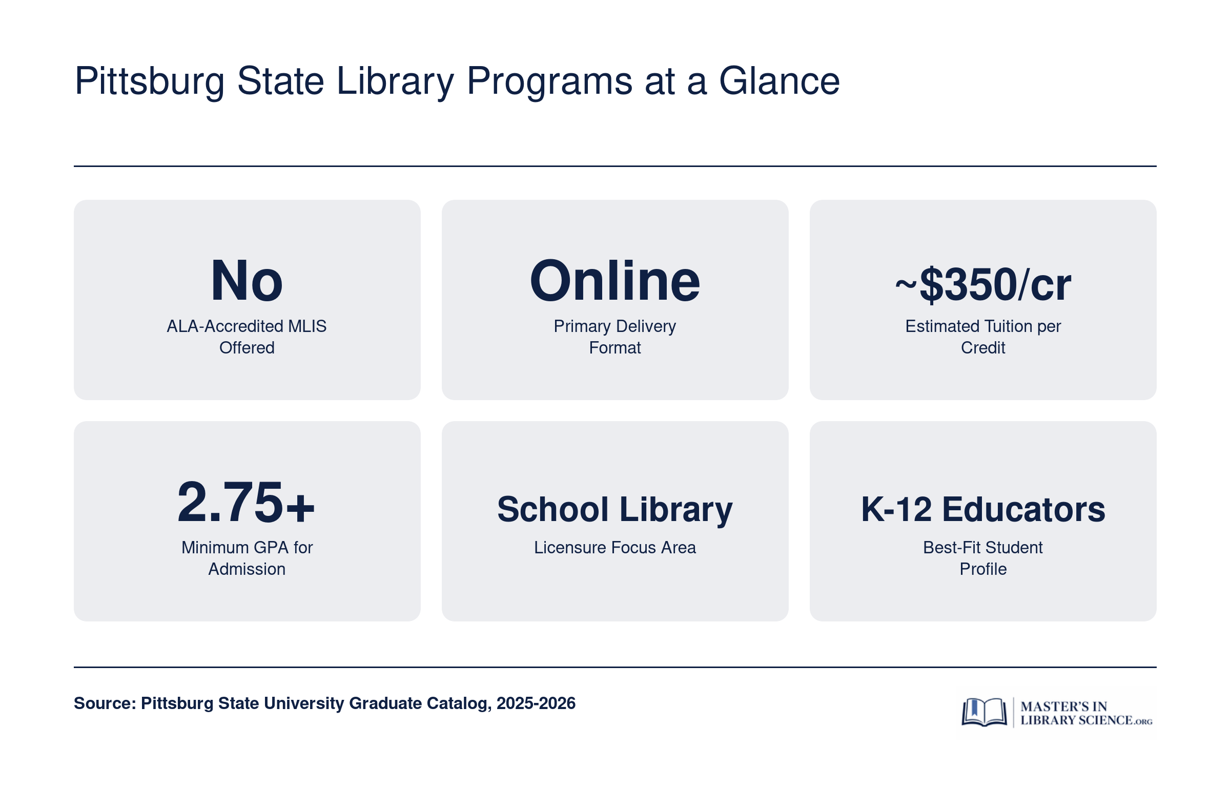 Quick facts for Pittsburg State University library programs showing no ALA accreditation, online format, roughly $350 per credit tuition, 2.75 GPA minimum, and a school library media focus for K-12 educators