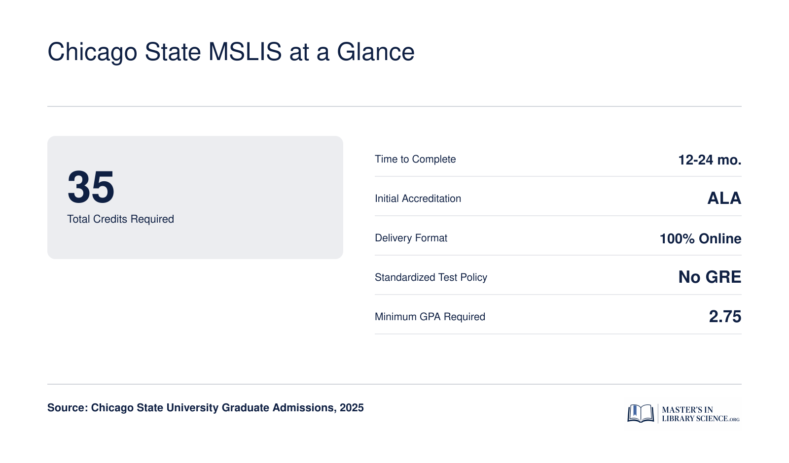 Key program facts for Chicago State University MSLIS including 35 credits, online format, ALA accreditation, no GRE required, and 12 to 24 month completion timeline