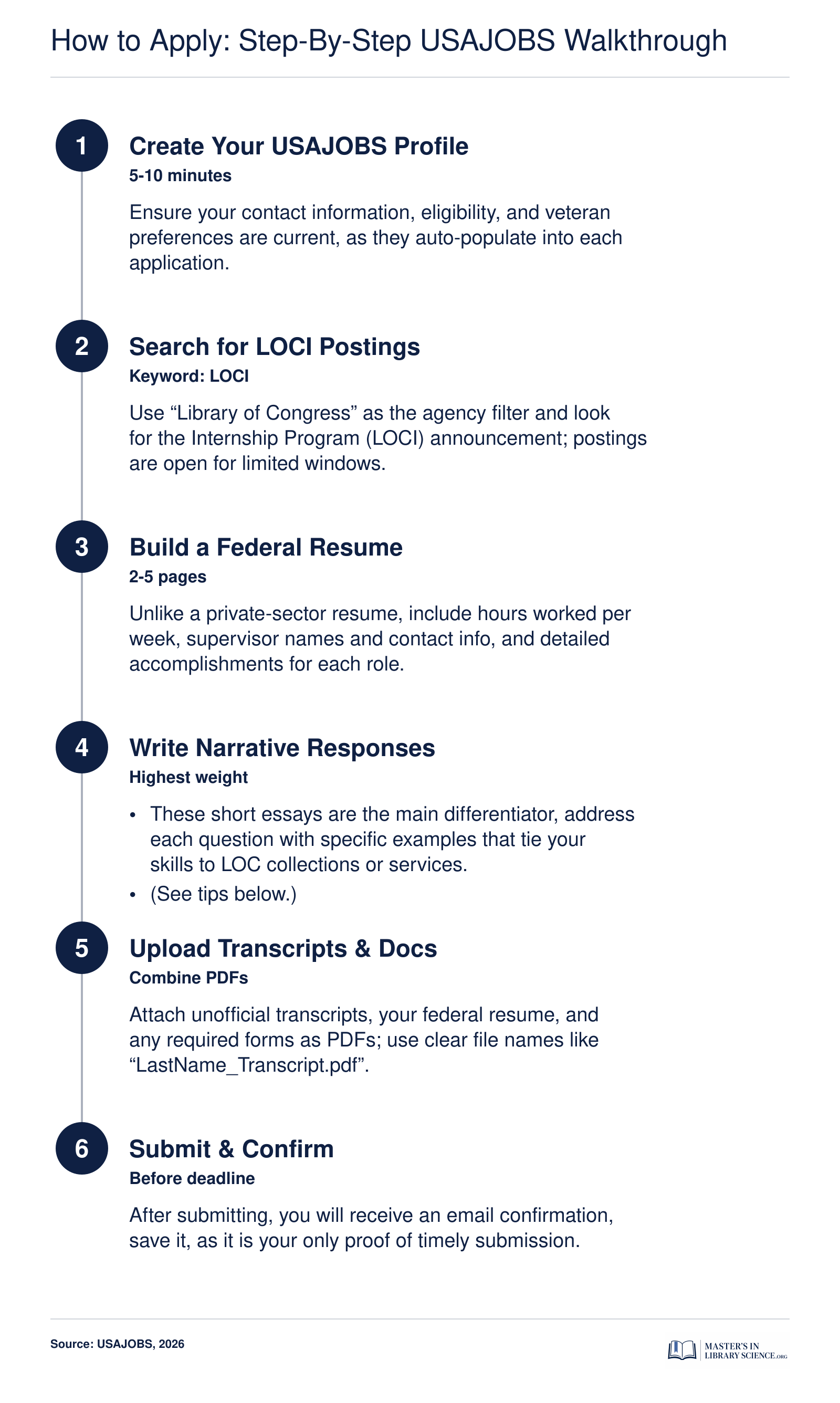 Six-step USAJOBS application process for the Library of Congress Internship (LOCI) program, from creating a profile to submitting the application.