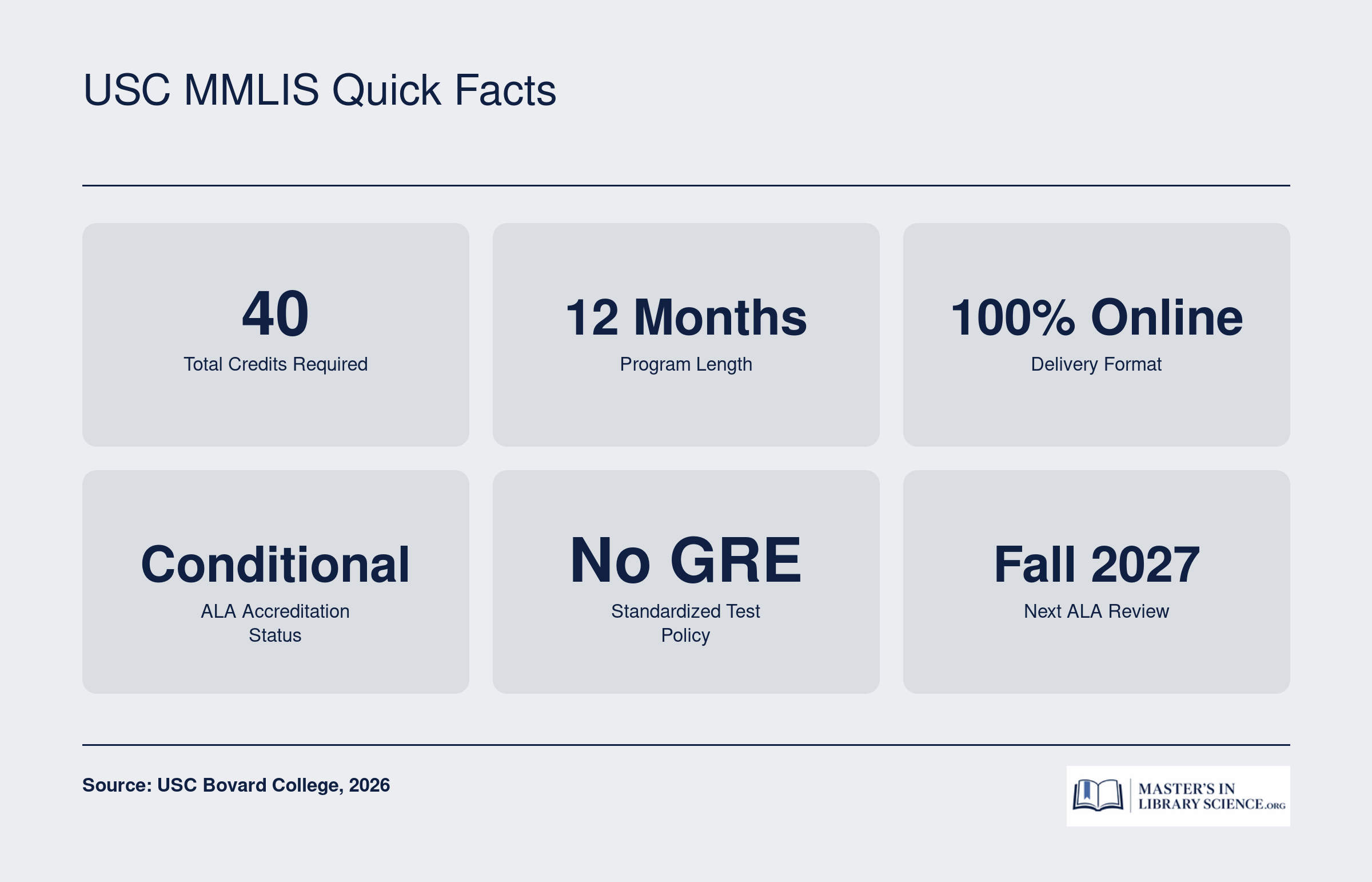 Key stats for the USC MMLIS program: 40 credits, 12 months, fully online, conditional ALA accreditation, no GRE required, next review Fall 2027