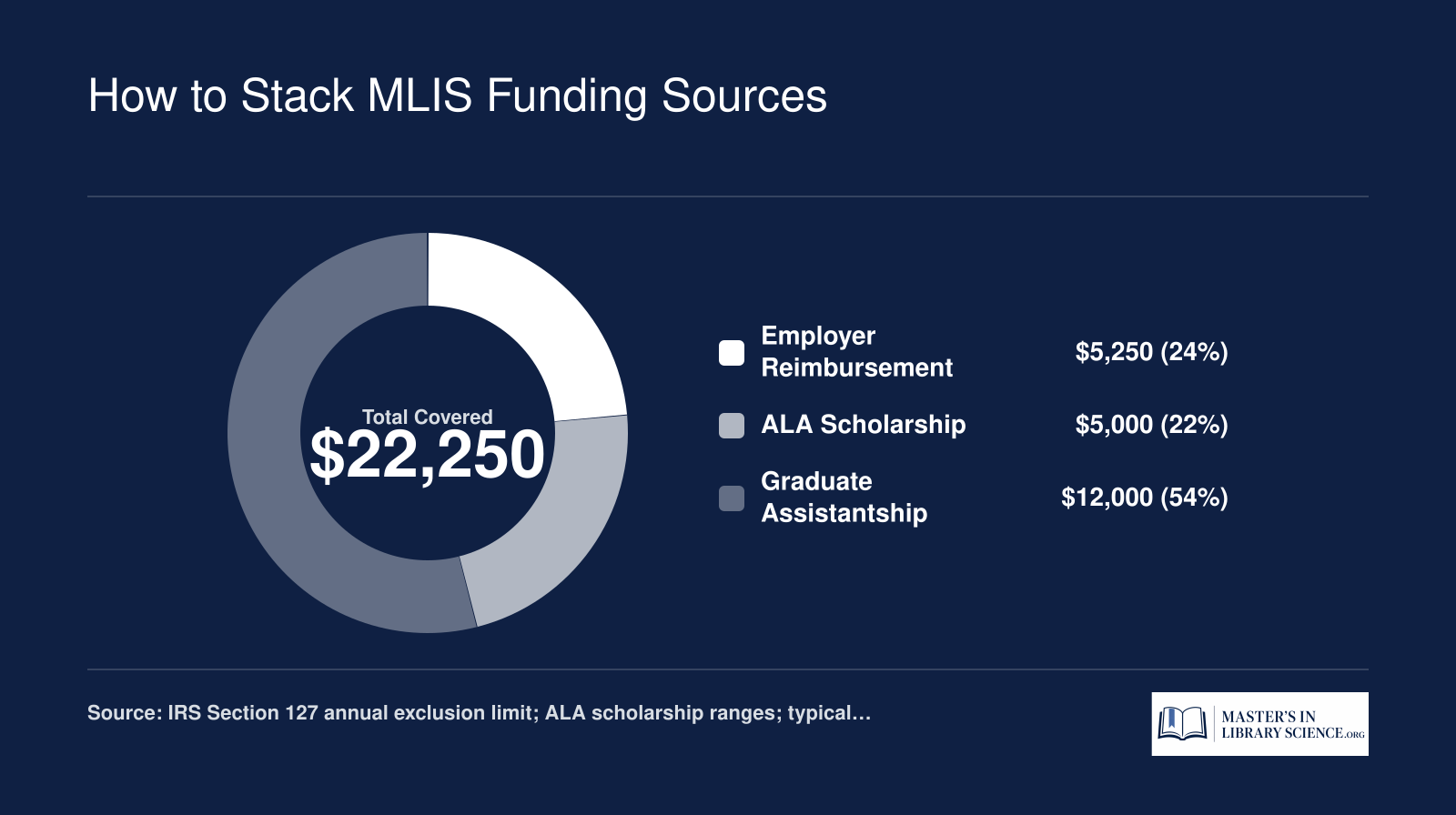 Hypothetical MLIS funding breakdown covering $22,250 through employer reimbursement, ALA scholarship, and a graduate assistantship