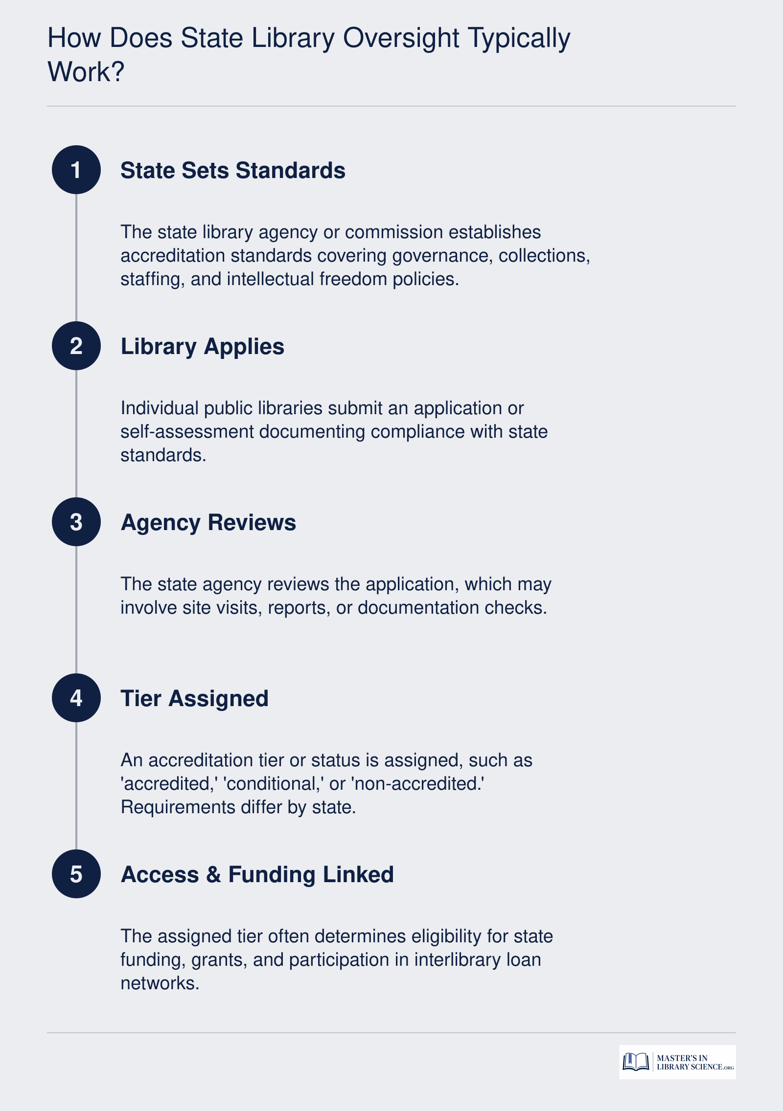 A five-step sequence: state sets accreditation standards, library applies, state agency reviews compliance, accreditation tier assigned, and funding and interlibrary loan access are tied to the tier.