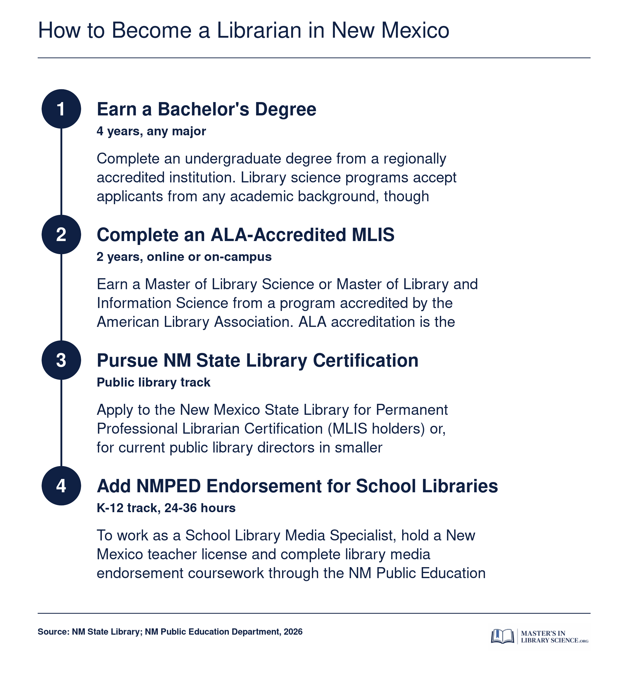 Four-step credentialing path from bachelor's degree to New Mexico librarian certification through ALA-accredited MLIS