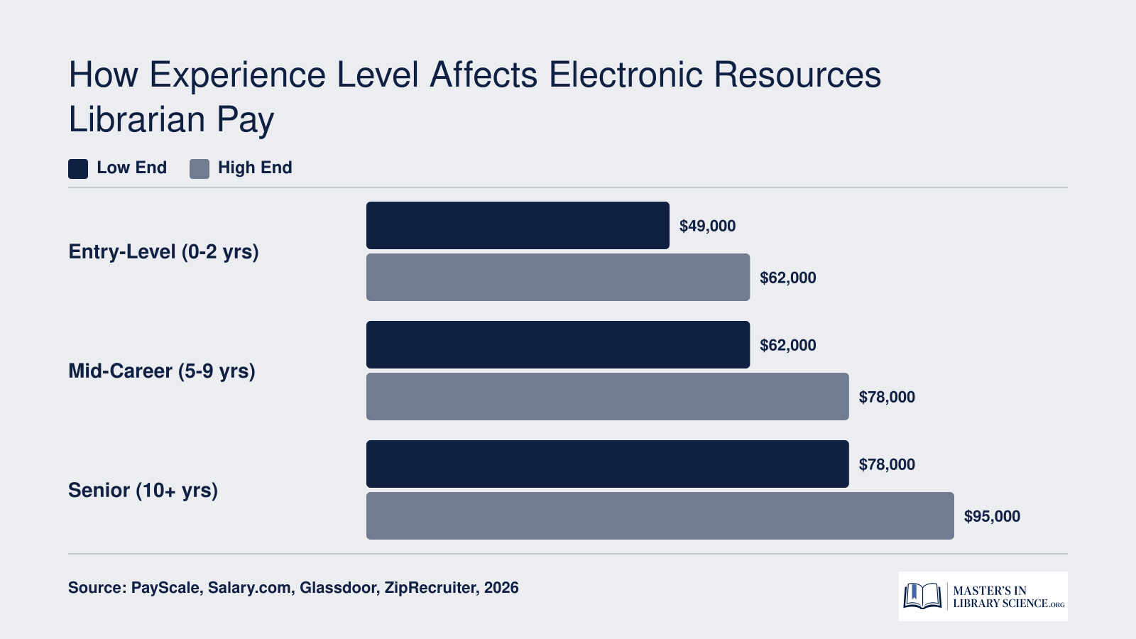Estimated electronic resources librarian salary ranges in 2026: roughly $49,000 to $62,000 entry-level, $62,000 to $78,000 mid-career, and $78,000 to $95,000 for senior roles