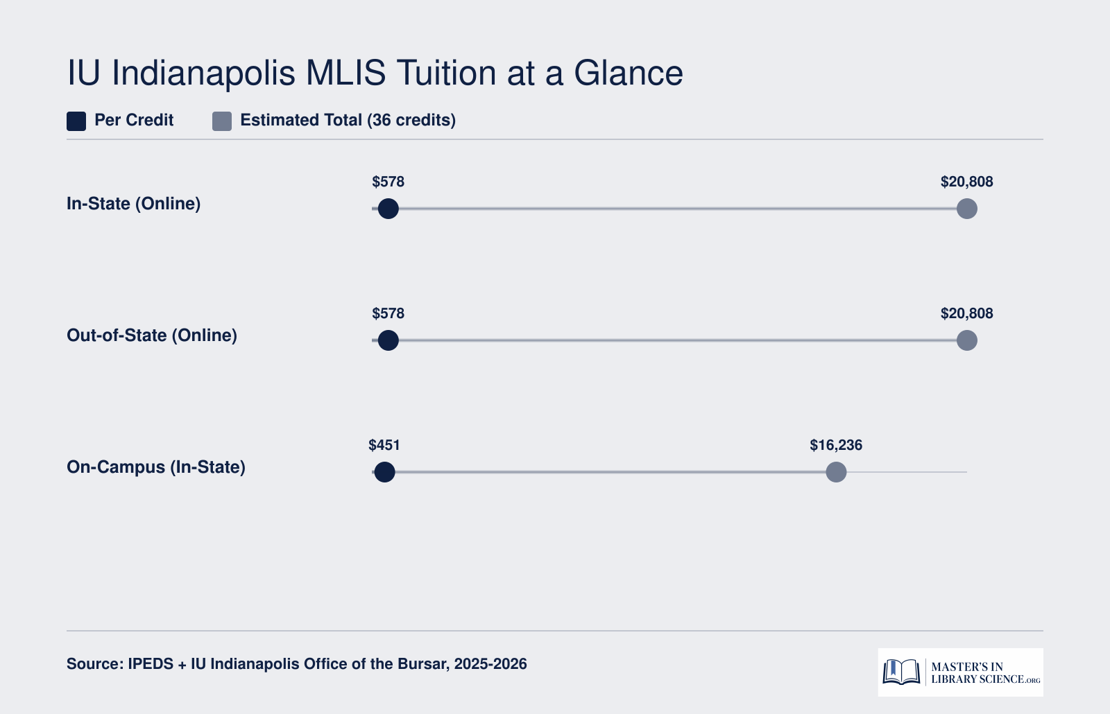 Comparison of IU Indianapolis MLIS per-credit and total tuition for in-state, out-of-state, and online students across a 36-credit program