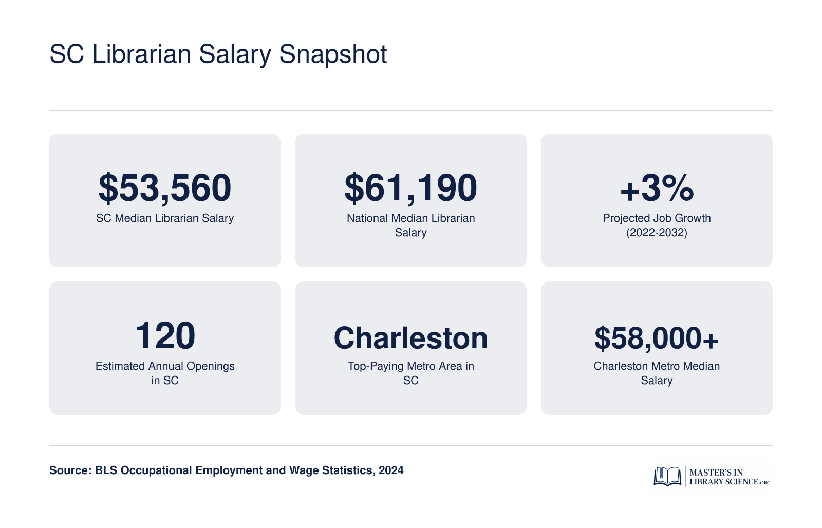 South Carolina librarian salary snapshot showing $53,560 state median versus $61,190 national median, 3% projected growth, and top-paying Charleston metro area