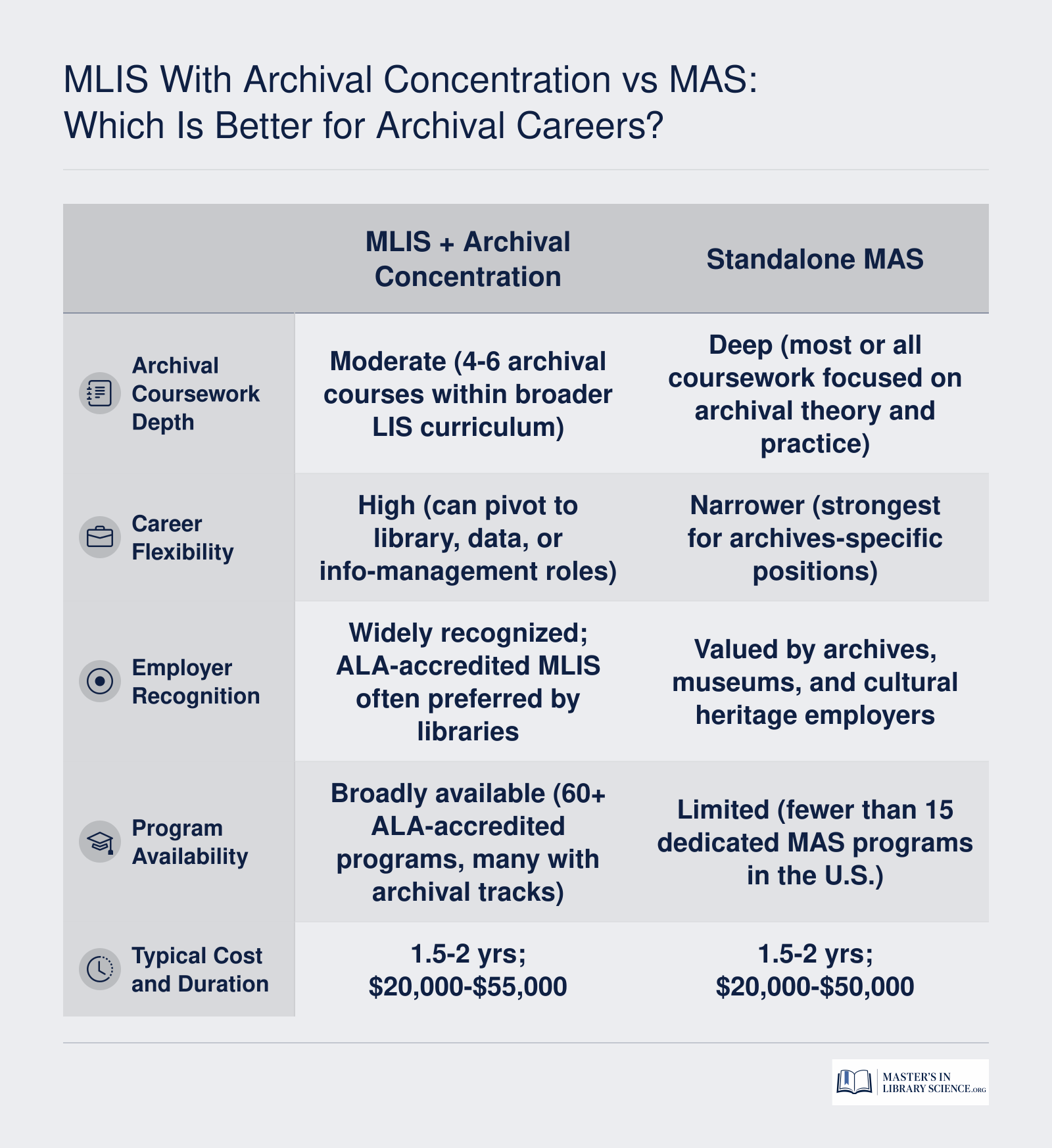 Side-by-side comparison of MLIS with archival concentration and standalone MAS across coursework depth, flexibility, employer recognition, availability, and cost