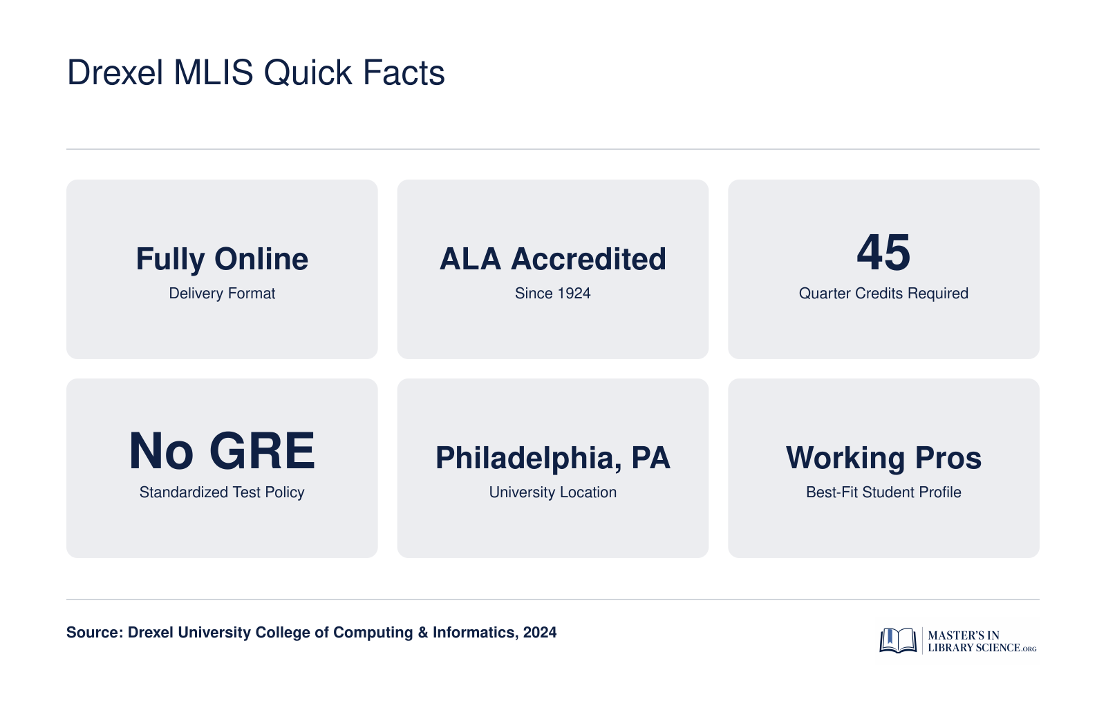 Six key facts about Drexel's online MLIS program: fully online format, ALA accreditation since 1924, 45 quarter credits, no GRE required, based in Philadelphia
