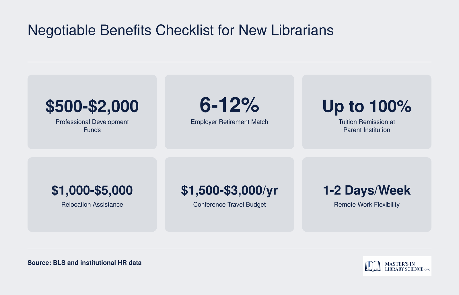 Six negotiable librarian benefits with typical value ranges, including professional development funds, retirement match, tuition remission, relocation, conference travel, and remote work days