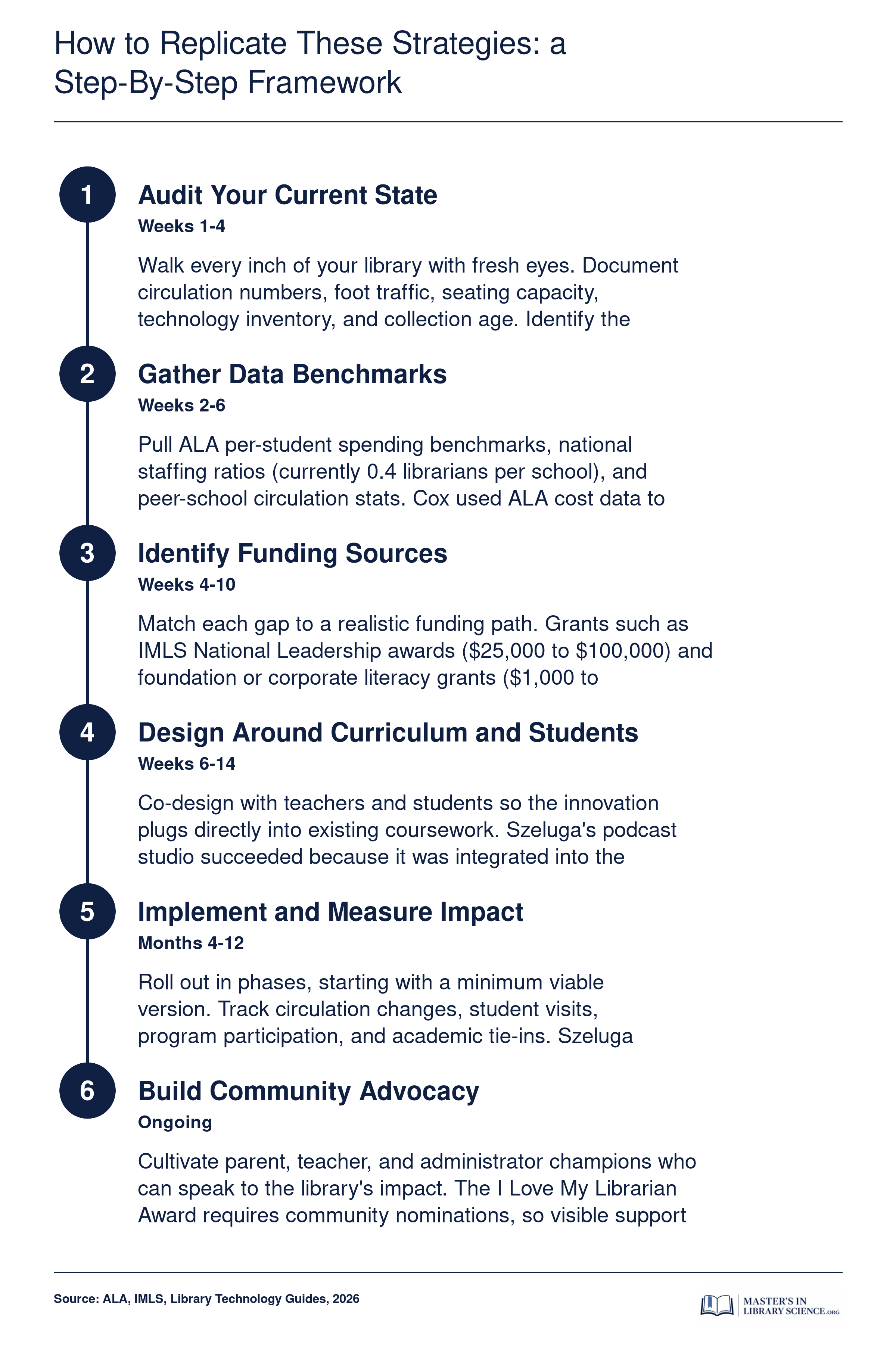 Six-step framework for replicating school library innovation strategies, from auditing gaps through building community advocacy, with budget ranges and timelines