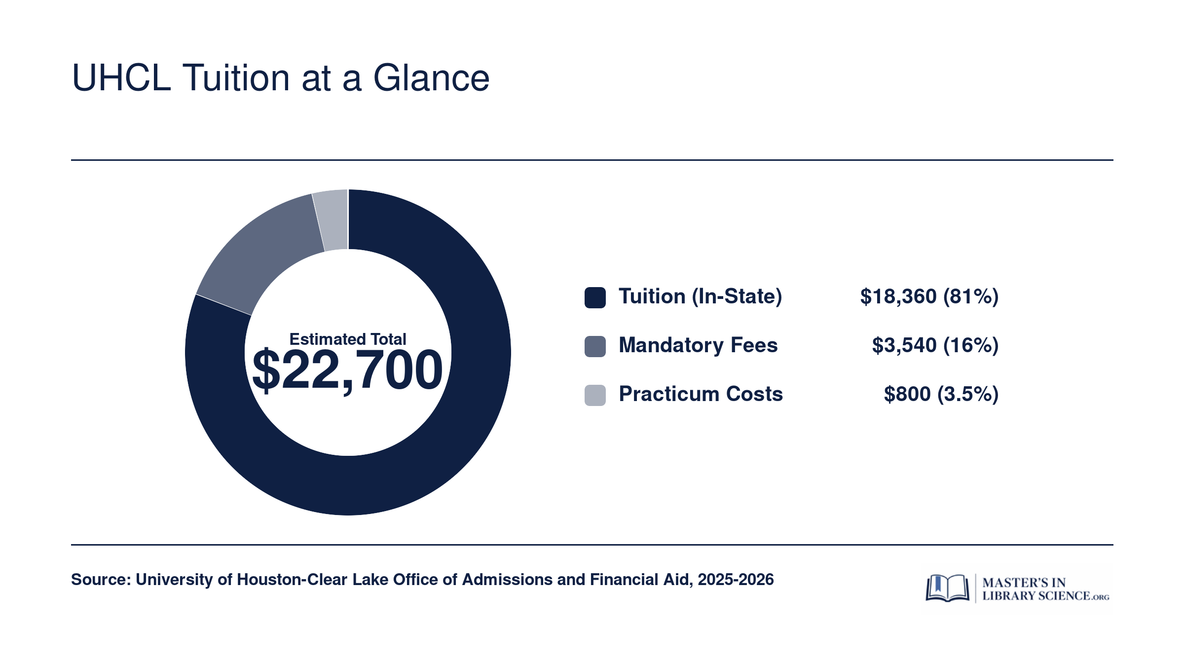 Estimated total cost of approximately $22,700 for UHCL School Library and Information Science M.S. for Texas residents, broken into tuition, fees, and practicum costs