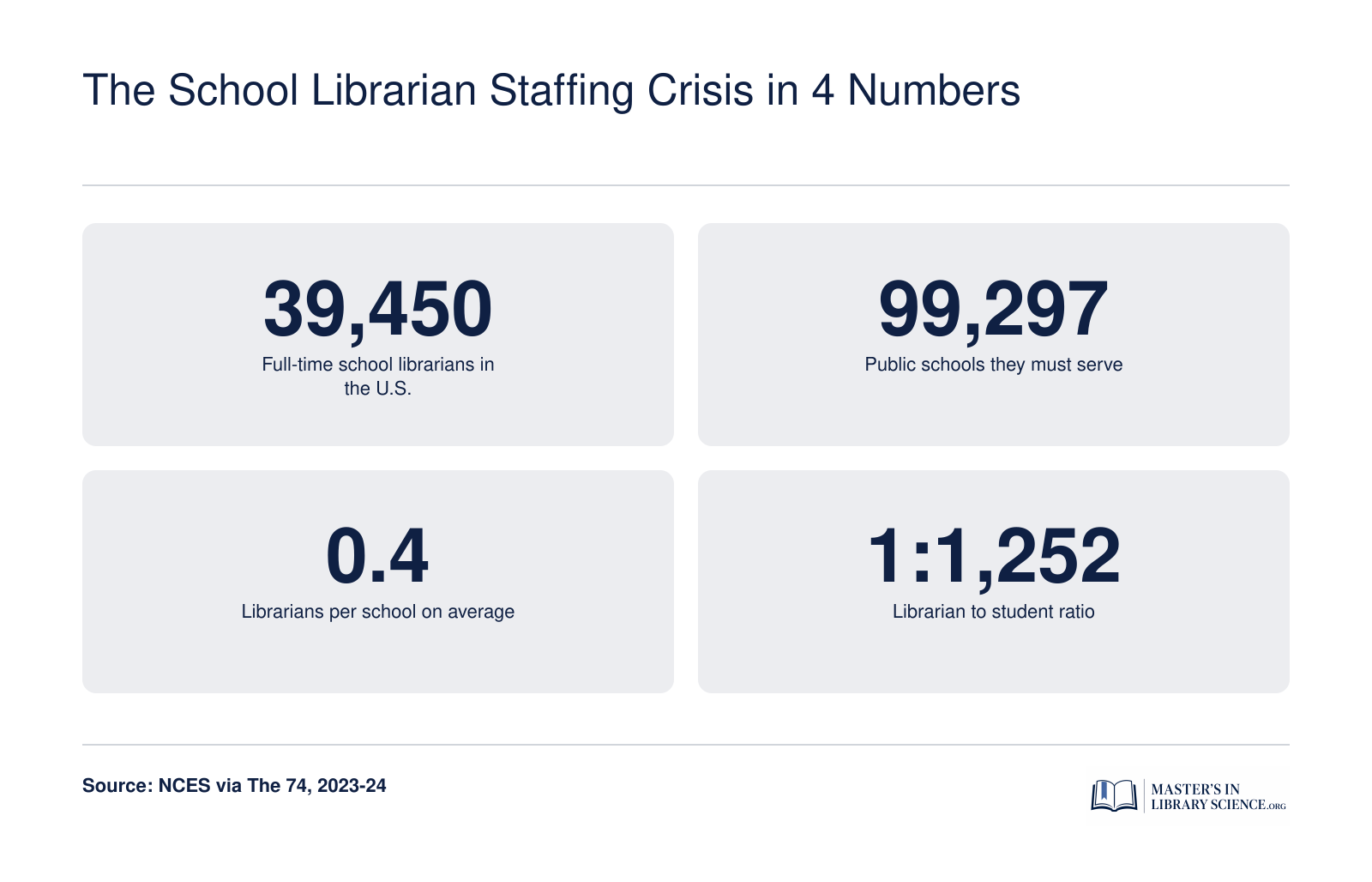 U.S. school librarian staffing gap in 2023-24: 39,450 librarians across 99,297 schools, a 0.4 per school ratio and one librarian per 1,252 students